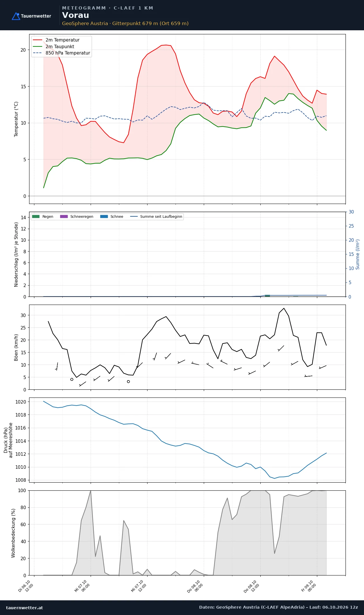 Meteogramm Vorau C-LAEF – Temperatur, Niederschlag, Wind, 60 Stunden