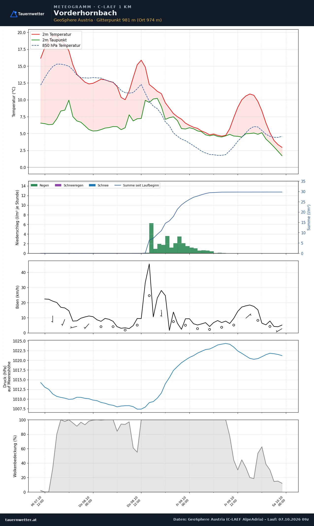 Meteogramm Vorderhornbach C-LAEF – Temperatur, Niederschlag, Wind, 60 Stunden