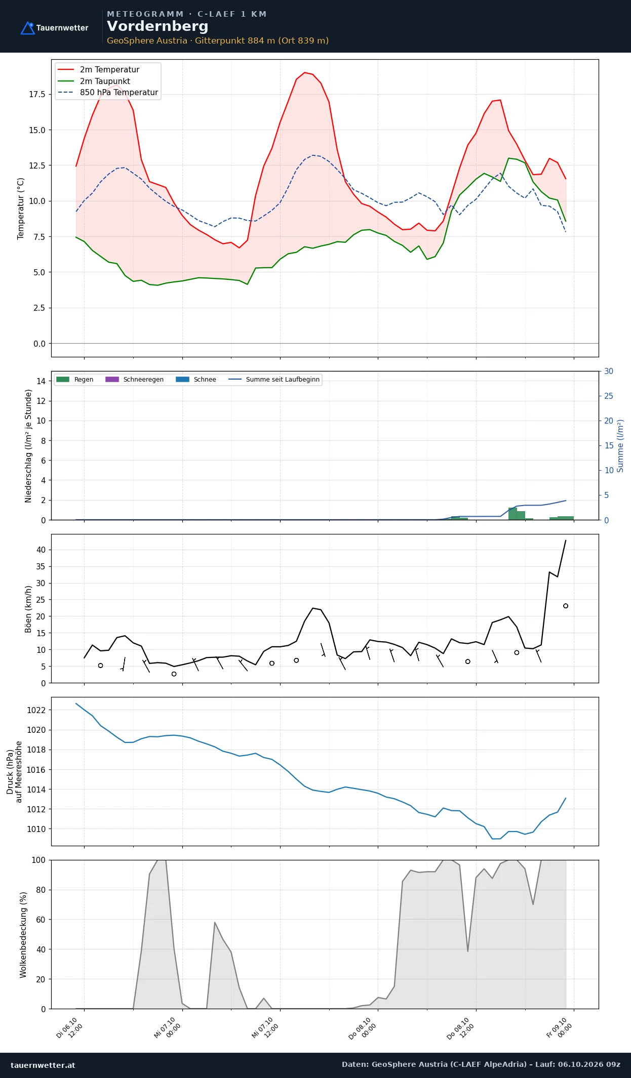 Meteogramm Vordernberg C-LAEF – Temperatur, Niederschlag, Wind, 60 Stunden