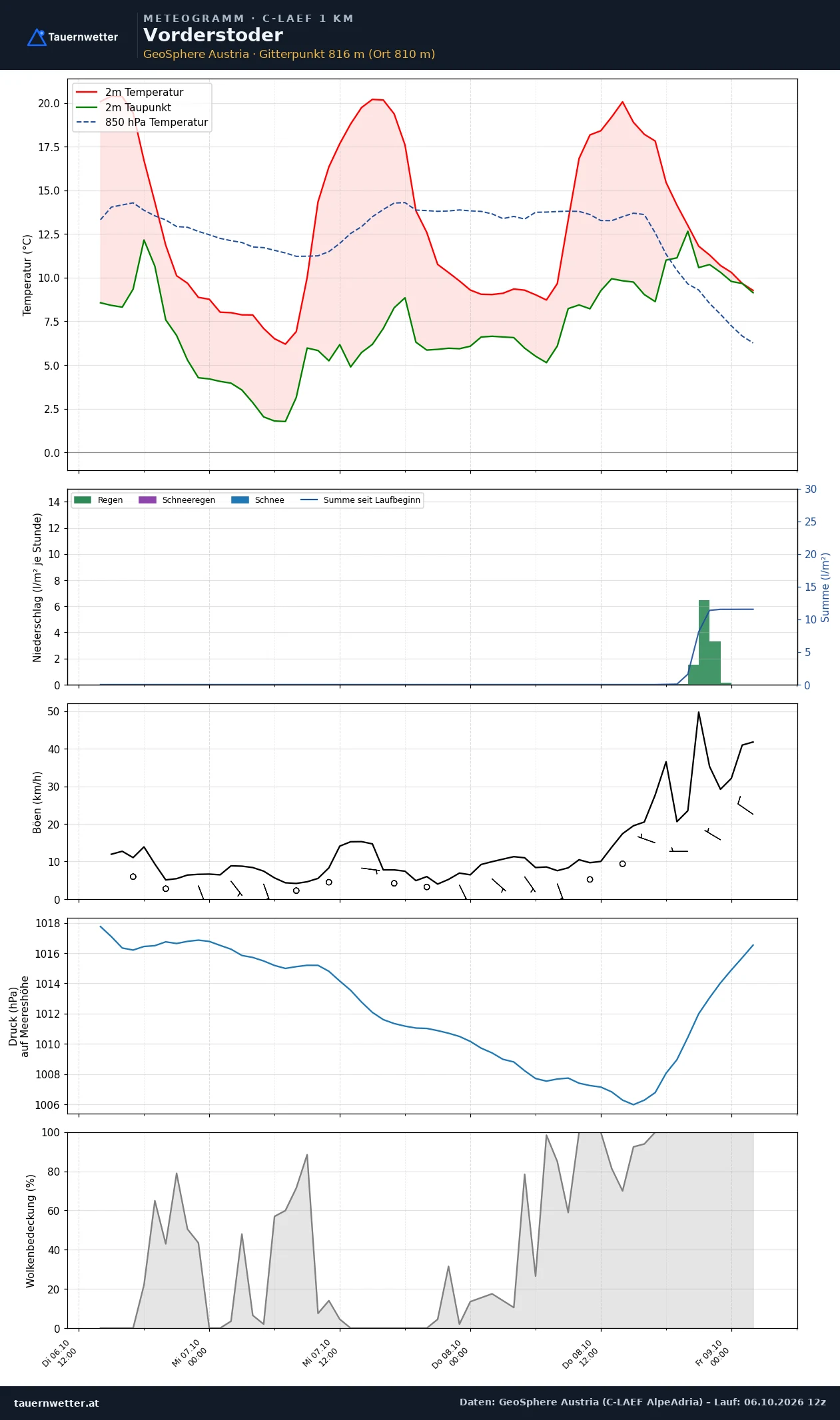 Meteogramm Vorderstoder C-LAEF – Temperatur, Niederschlag, Wind, 60 Stunden