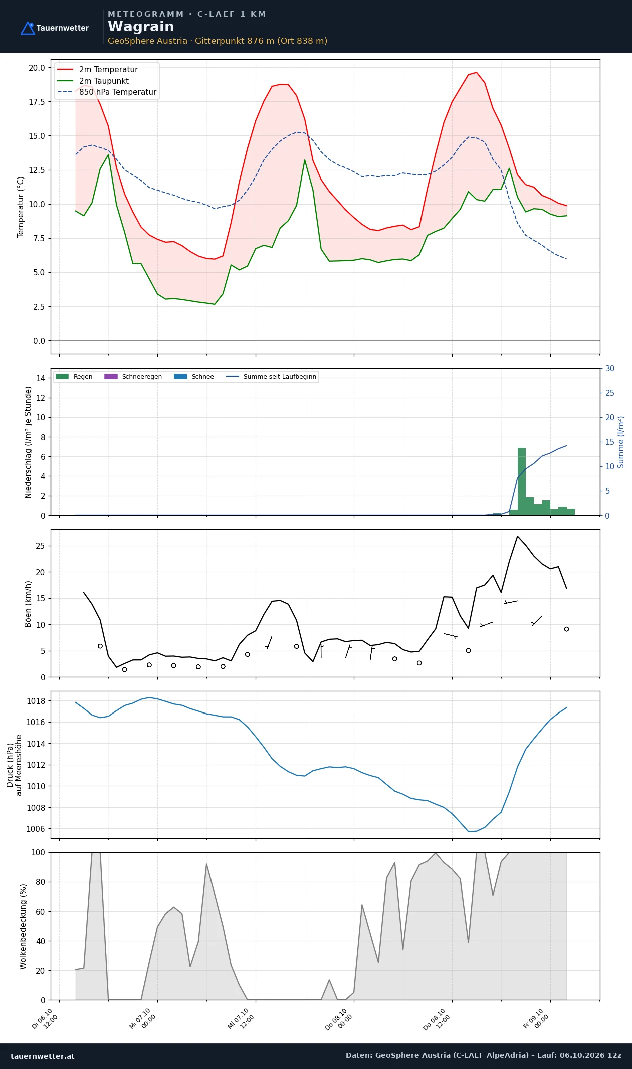 Meteogramm Wagrain C-LAEF – Temperatur, Niederschlag, Wind, 60 Stunden