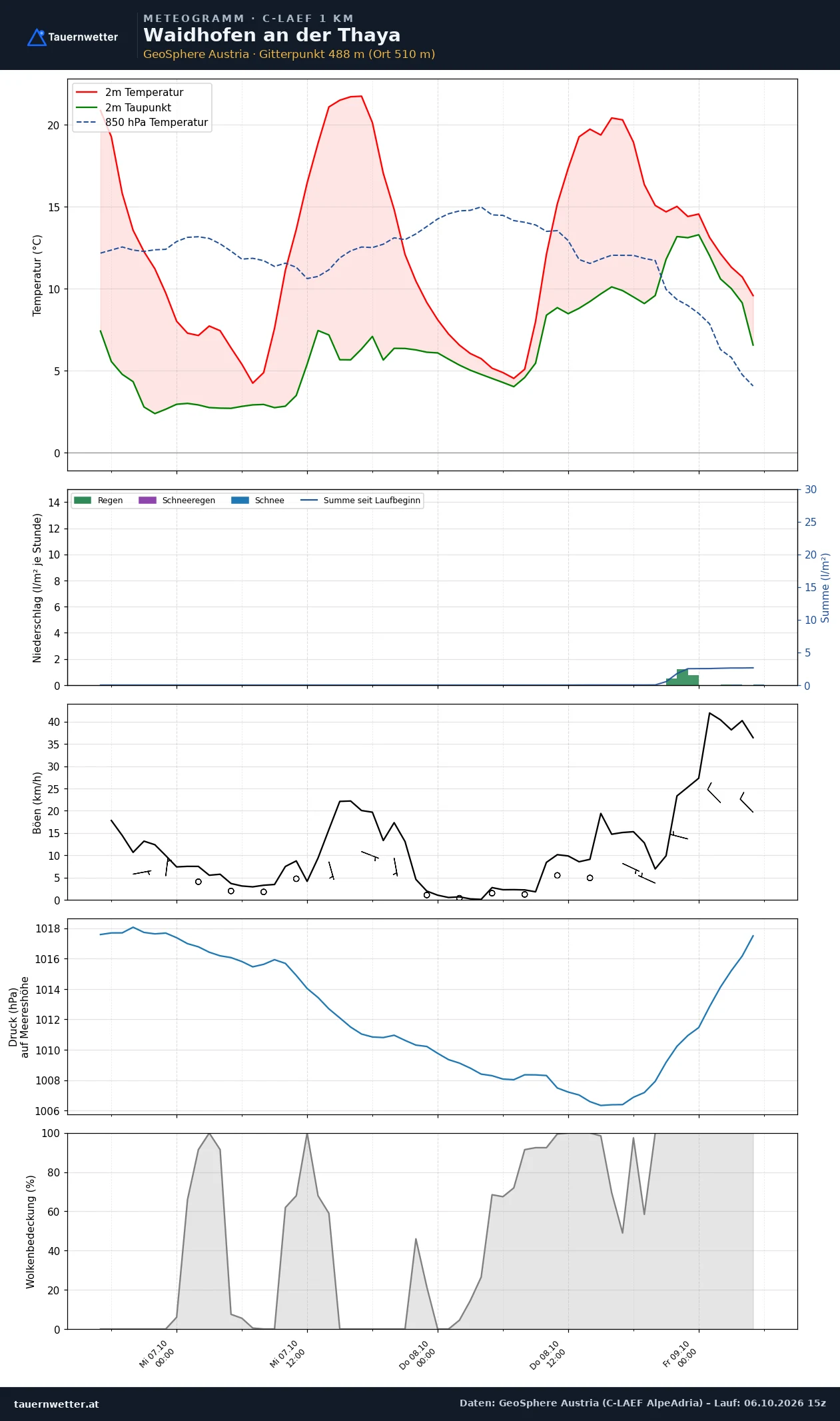 Meteogramm Waidhofen an der Thaya C-LAEF – Temperatur, Niederschlag, Wind, 60 Stunden