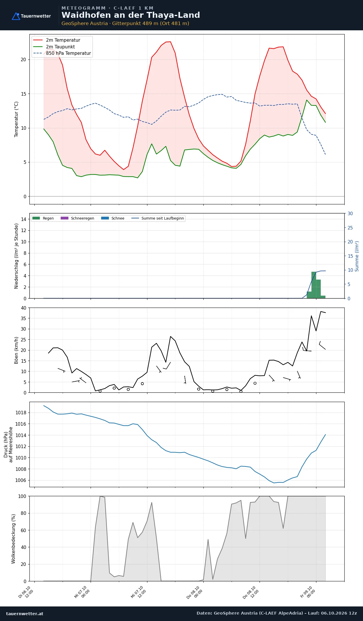 Meteogramm Waidhofen an der Thaya-Land C-LAEF – Temperatur, Niederschlag, Wind, 60 Stunden