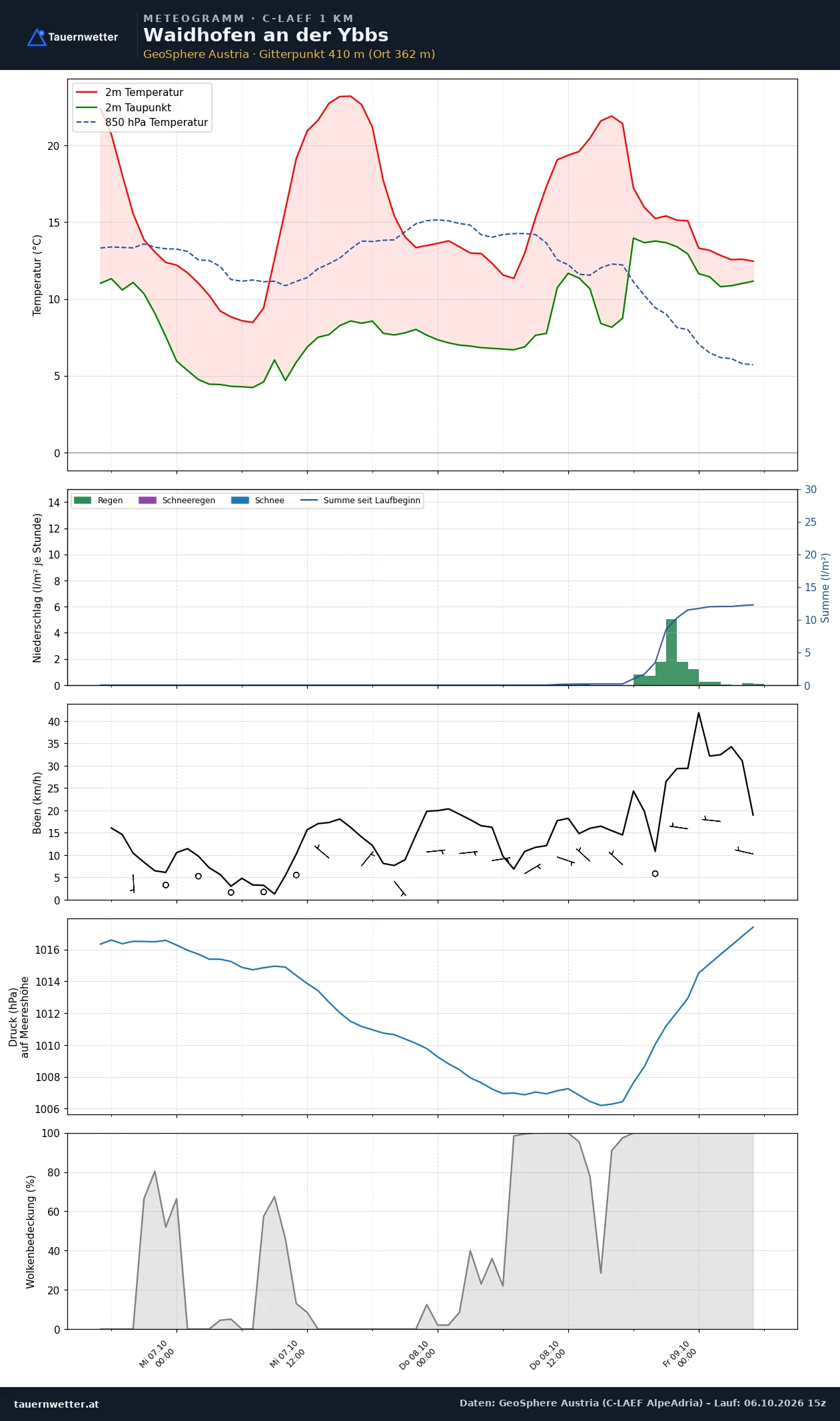 Meteogramm Waidhofen an der Ybbs C-LAEF – Temperatur, Niederschlag, Wind, 60 Stunden