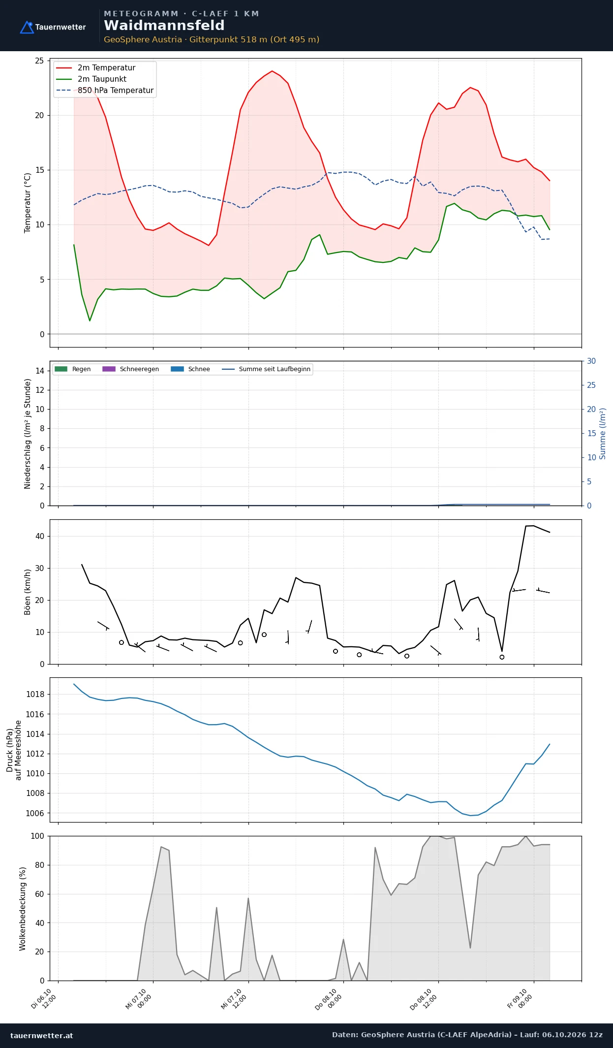 Meteogramm Waidmannsfeld C-LAEF – Temperatur, Niederschlag, Wind, 60 Stunden