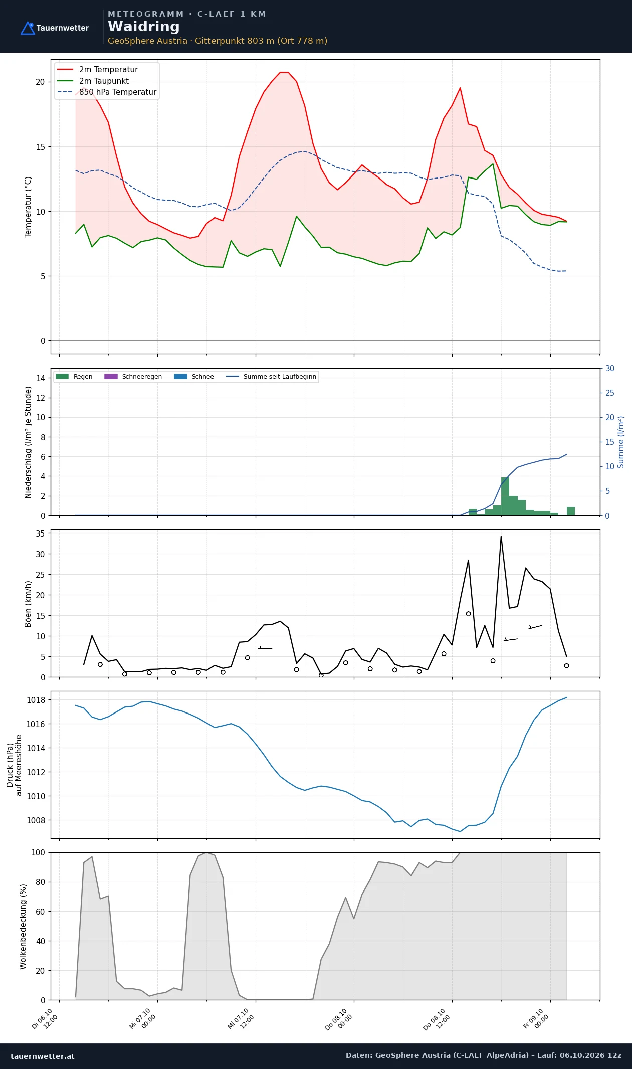 Meteogramm Waidring C-LAEF – Temperatur, Niederschlag, Wind, 60 Stunden