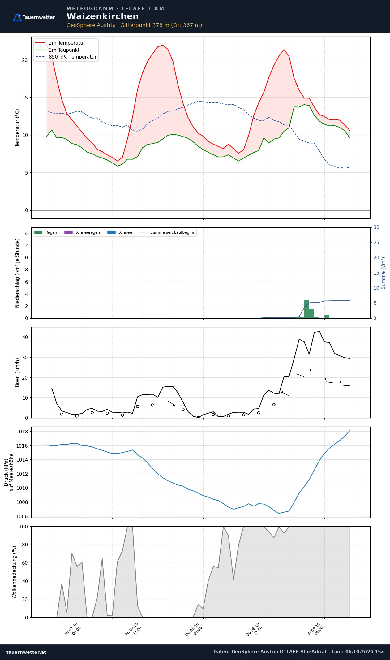 Meteogramm Waizenkirchen C-LAEF – Temperatur, Niederschlag, Wind, 60 Stunden
