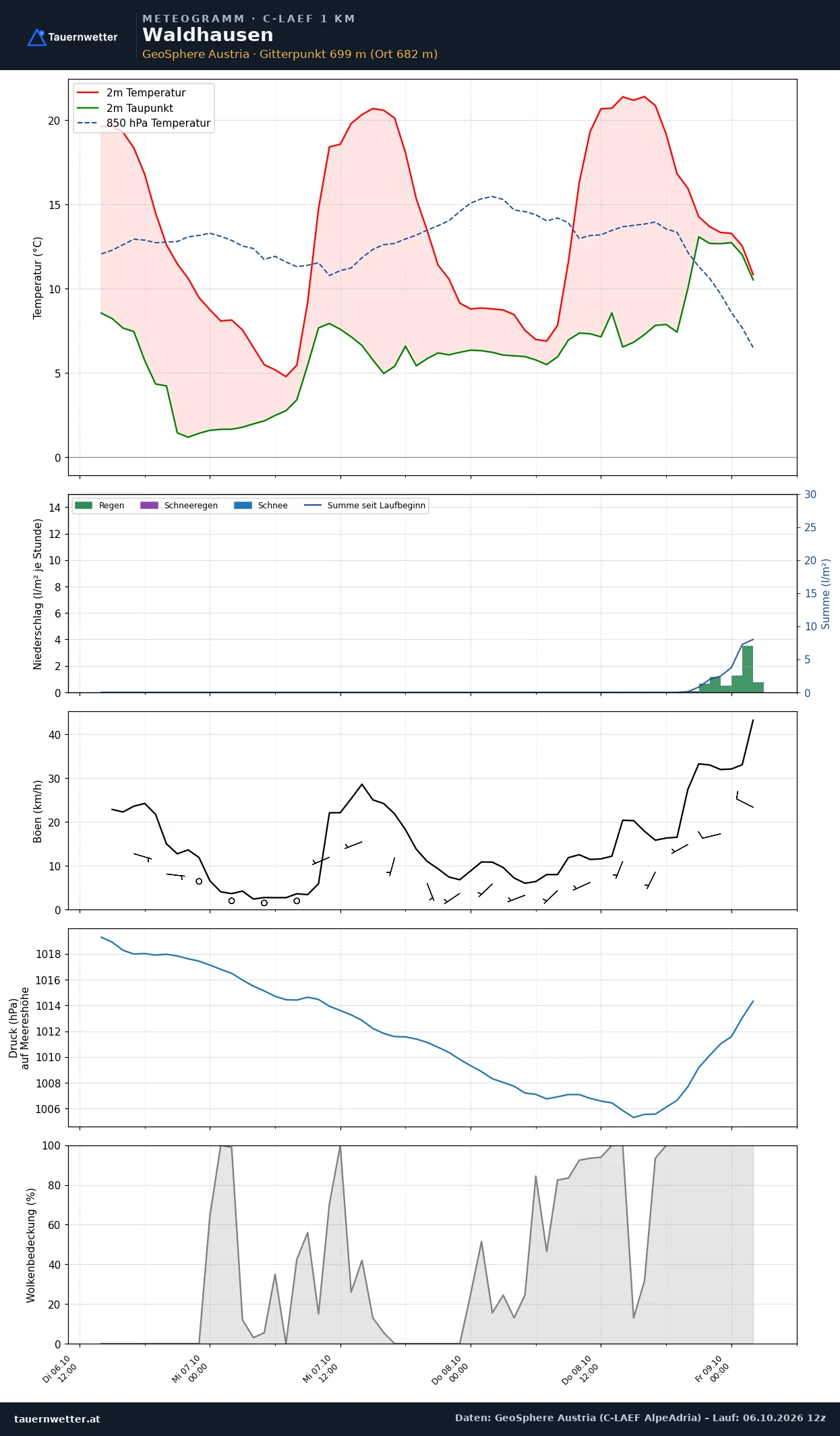 Meteogramm Waldhausen C-LAEF – Temperatur, Niederschlag, Wind, 60 Stunden