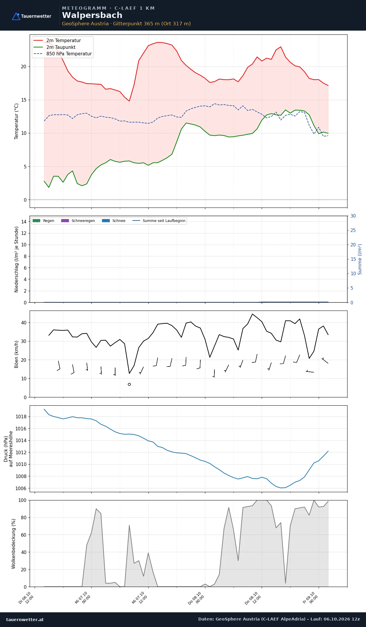 Meteogramm Walpersbach C-LAEF – Temperatur, Niederschlag, Wind, 60 Stunden