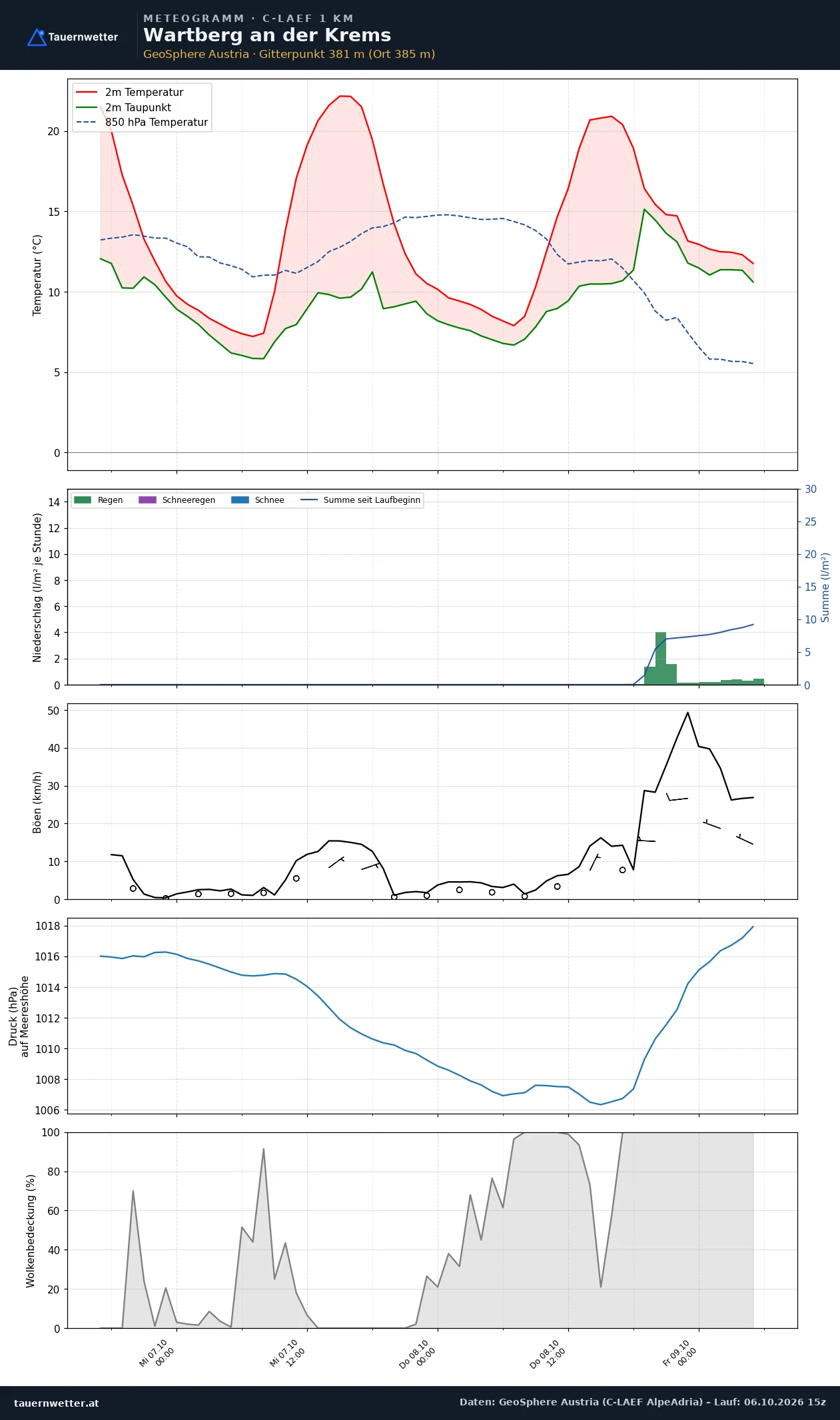 Meteogramm Wartberg an der Krems C-LAEF – Temperatur, Niederschlag, Wind, 60 Stunden