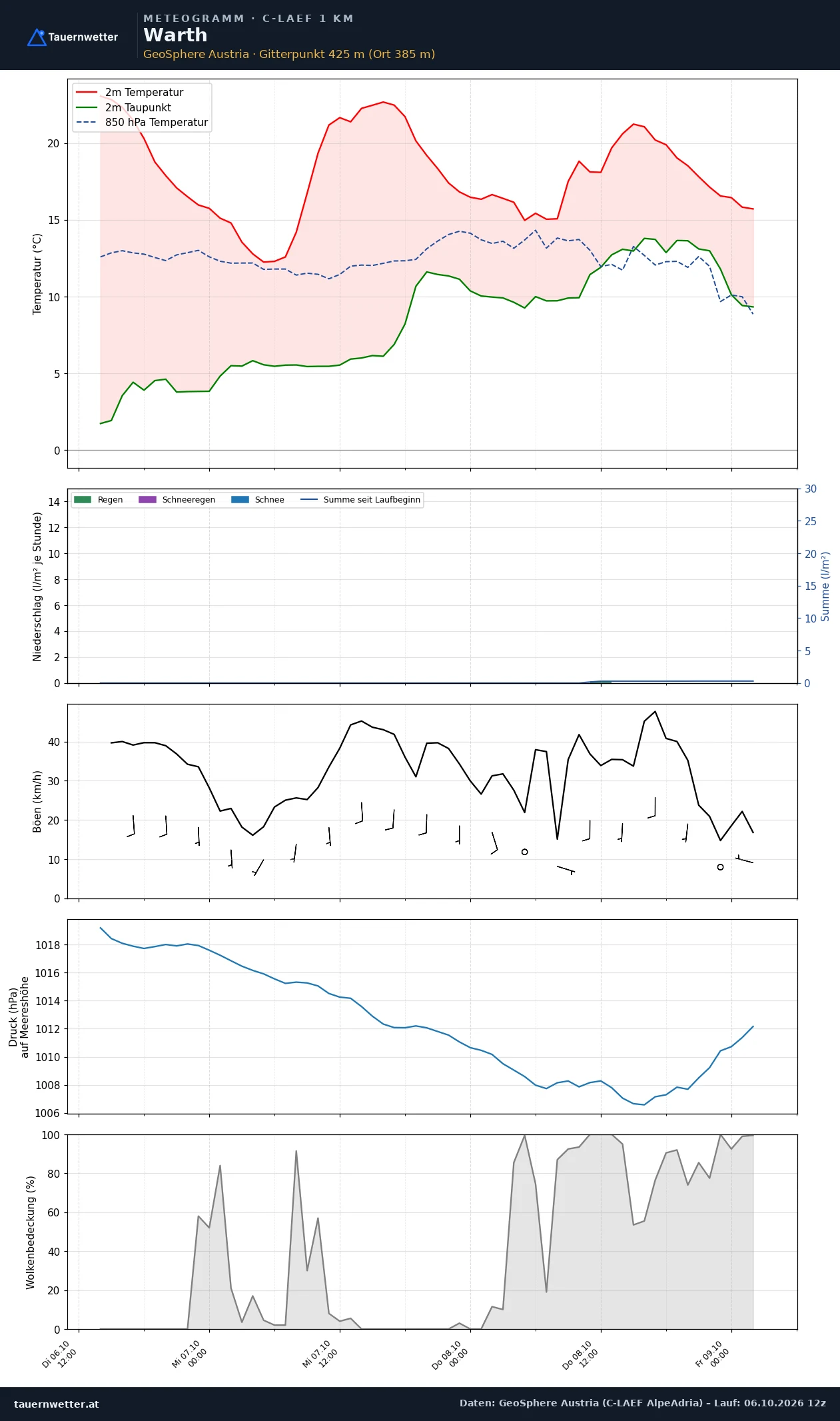 Meteogramm Warth (Niederösterreich) C-LAEF – Temperatur, Niederschlag, Wind, 60 Stunden