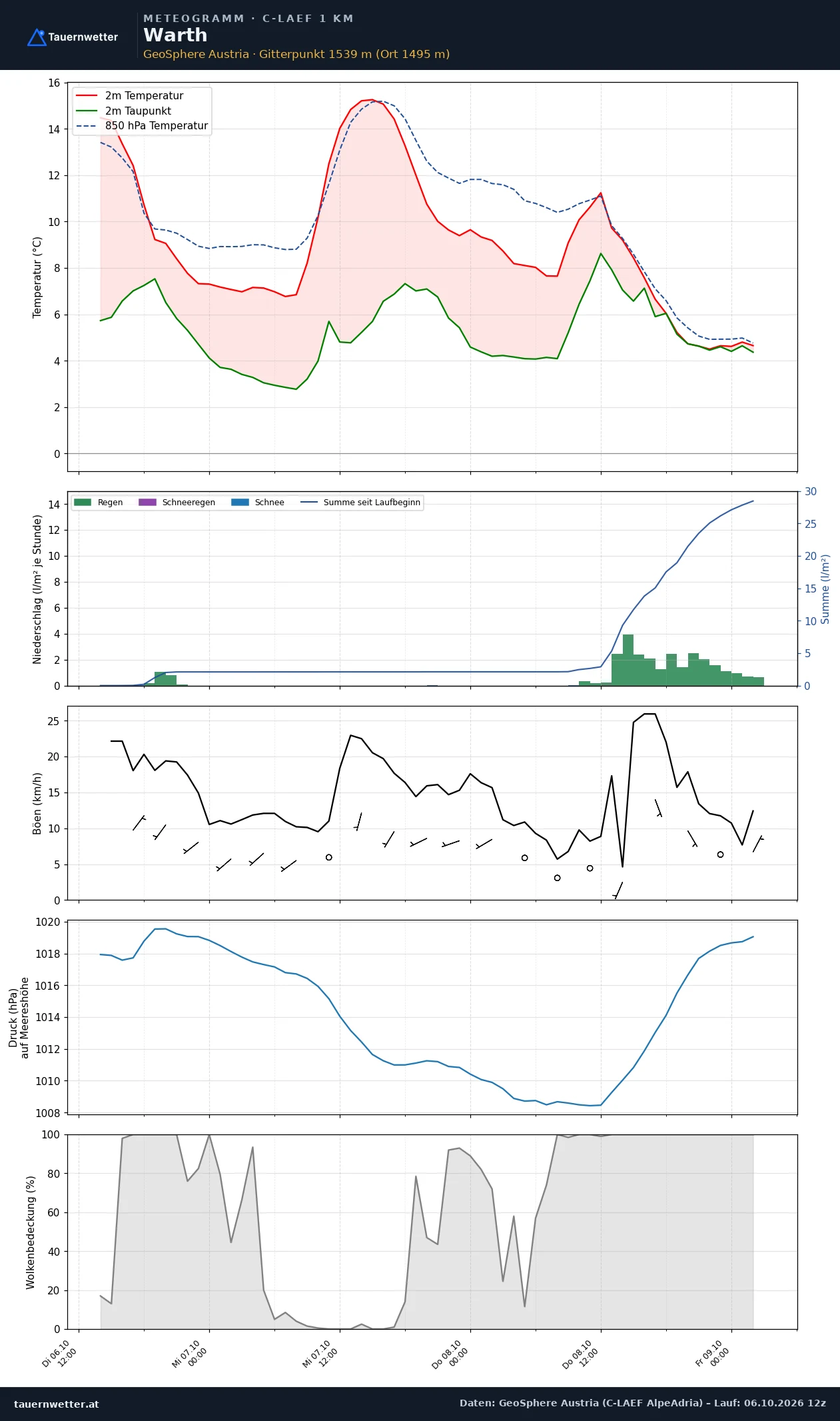 Meteogramm Warth (Vorarlberg) C-LAEF – Temperatur, Niederschlag, Wind, 60 Stunden