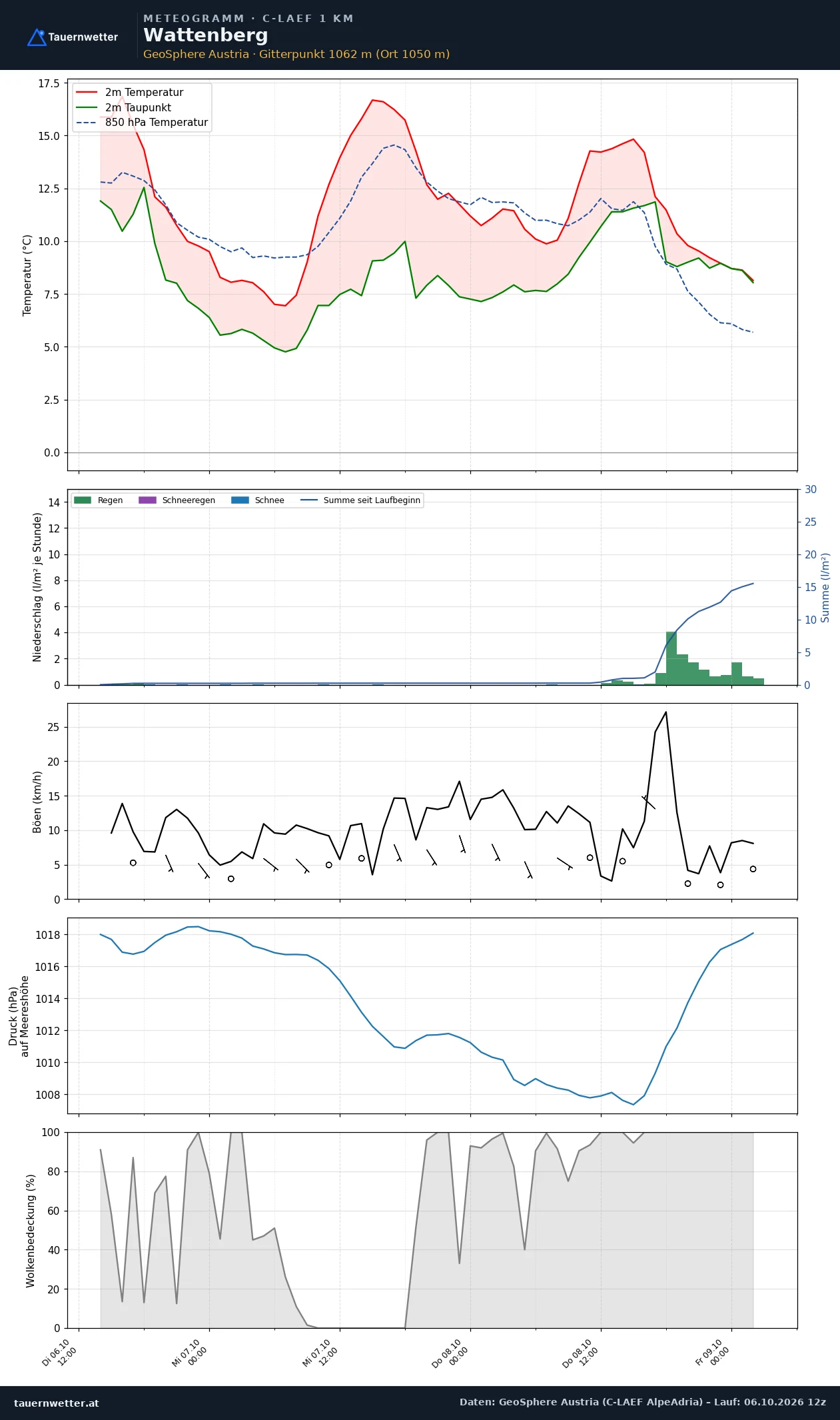 Meteogramm Wattenberg C-LAEF – Temperatur, Niederschlag, Wind, 60 Stunden