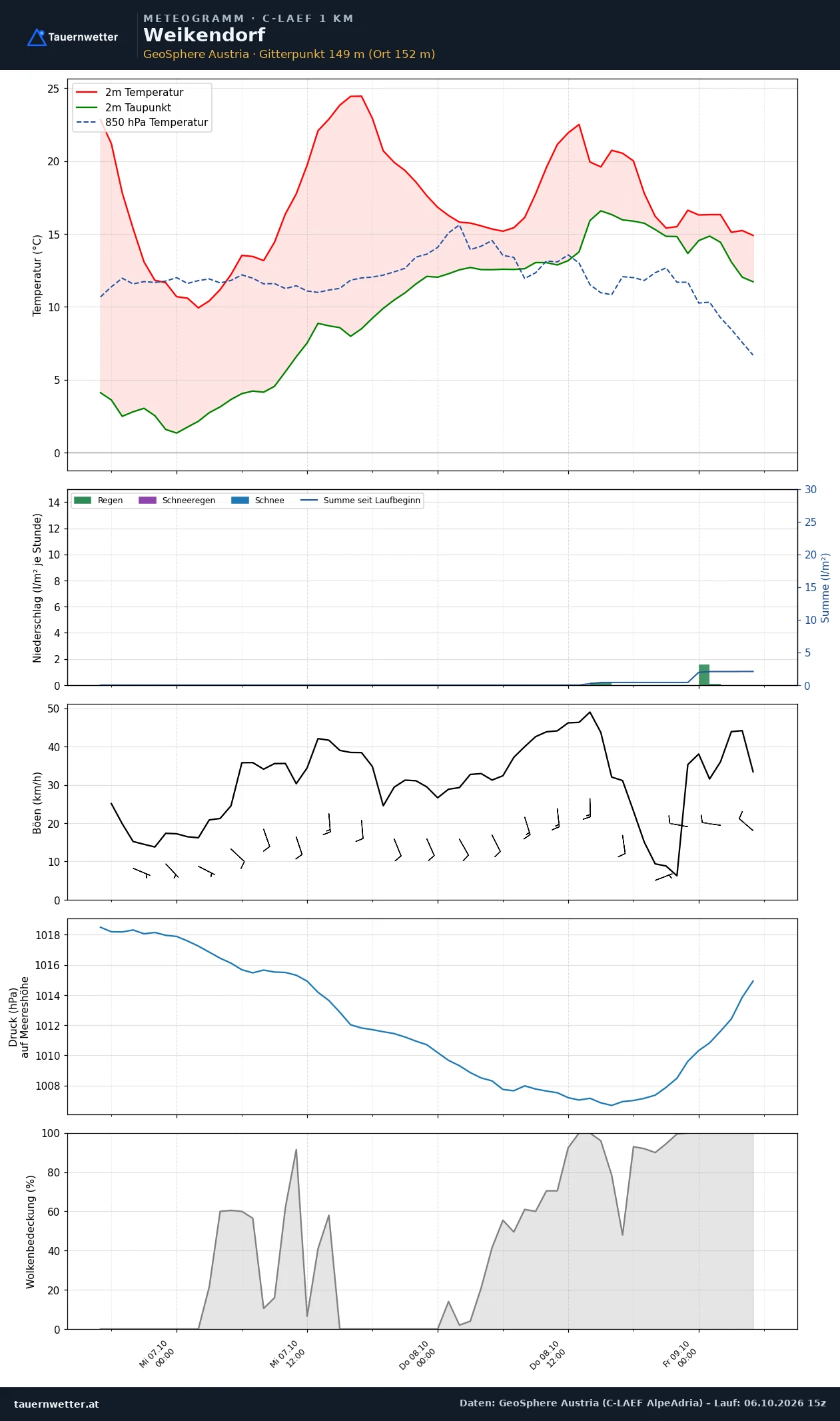 Meteogramm Weikendorf C-LAEF – Temperatur, Niederschlag, Wind, 60 Stunden