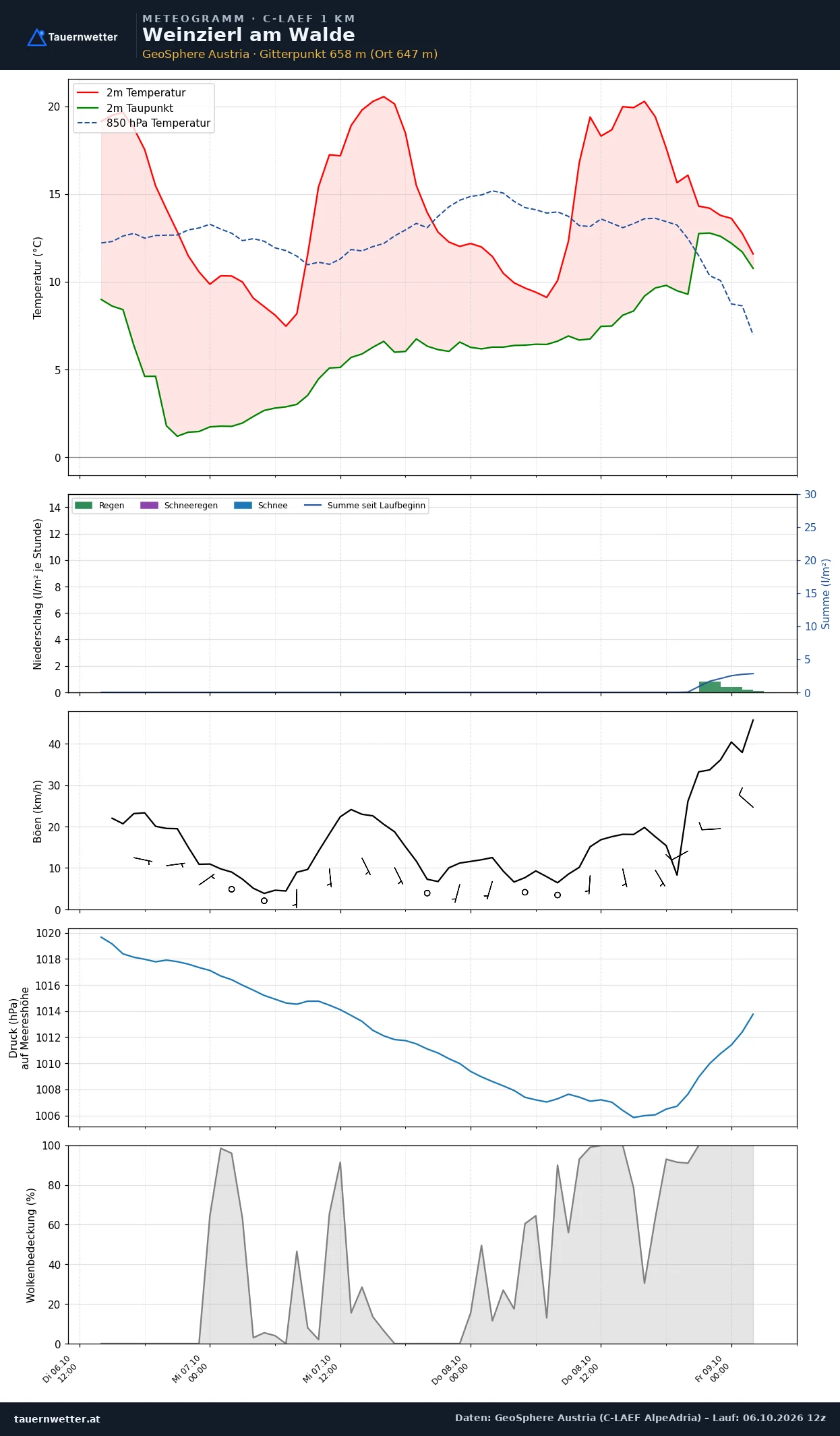 Meteogramm Weinzierl am Walde C-LAEF – Temperatur, Niederschlag, Wind, 60 Stunden