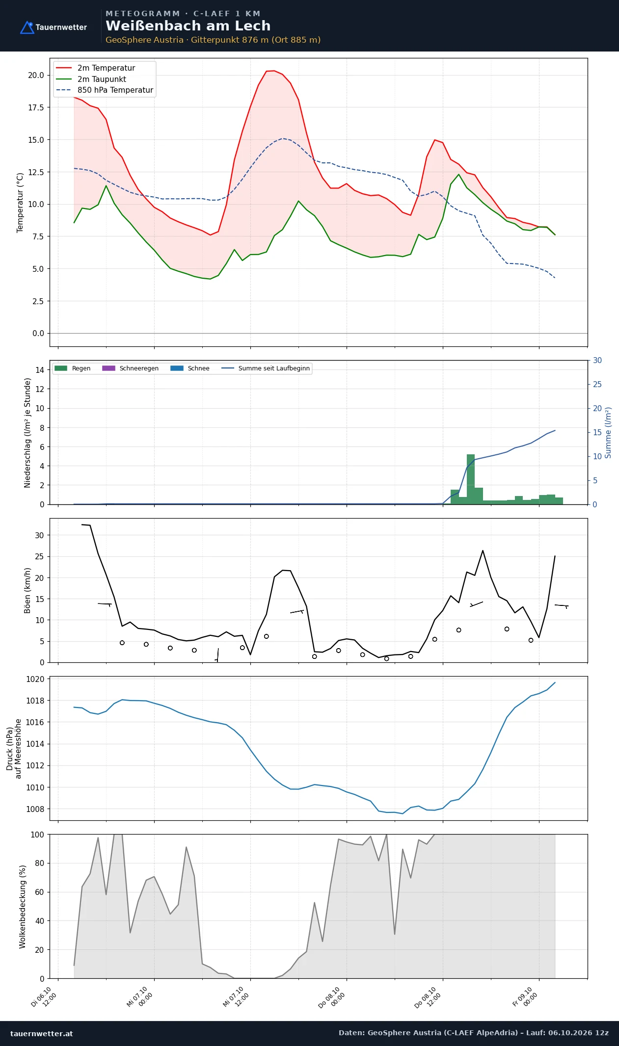 Meteogramm Weißenbach am Lech C-LAEF – Temperatur, Niederschlag, Wind, 60 Stunden