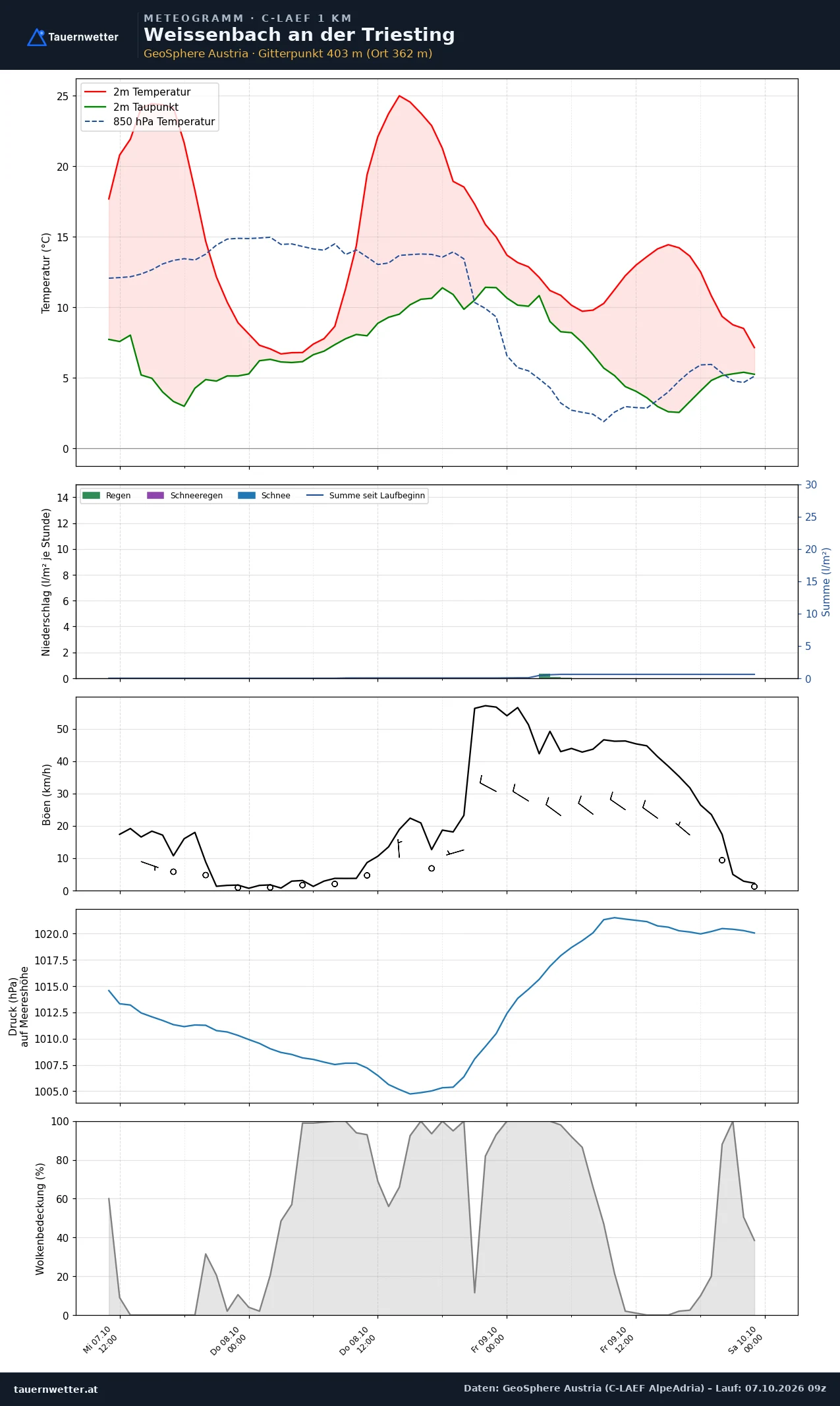Meteogramm Weissenbach an der Triesting C-LAEF – Temperatur, Niederschlag, Wind, 60 Stunden