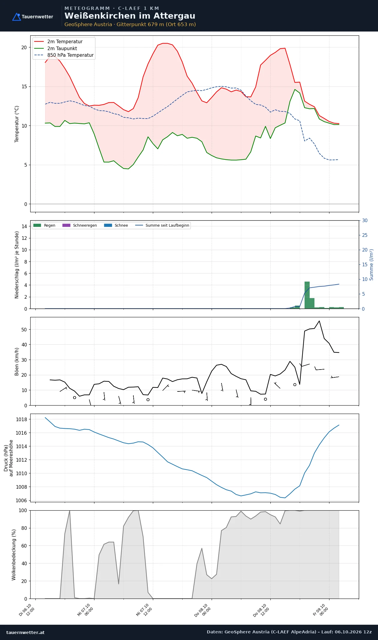 Meteogramm Weißenkirchen im Attergau C-LAEF – Temperatur, Niederschlag, Wind, 60 Stunden