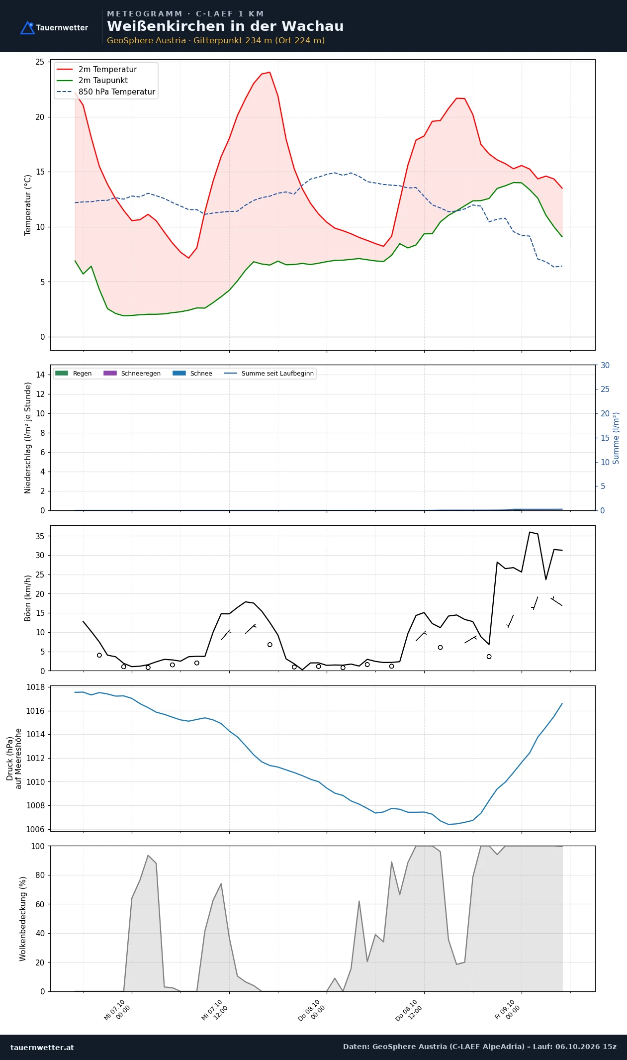 Meteogramm Weißenkirchen in der Wachau C-LAEF – Temperatur, Niederschlag, Wind, 60 Stunden