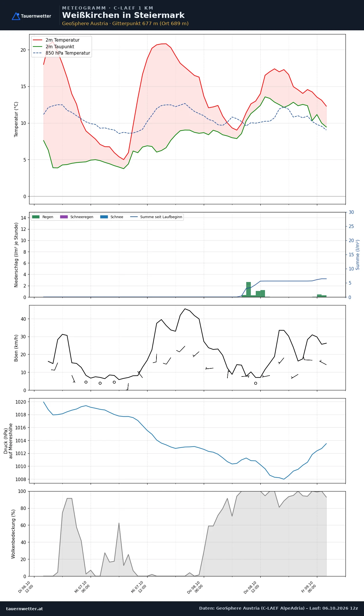 Meteogramm Weißkirchen in Steiermark C-LAEF – Temperatur, Niederschlag, Wind, 60 Stunden