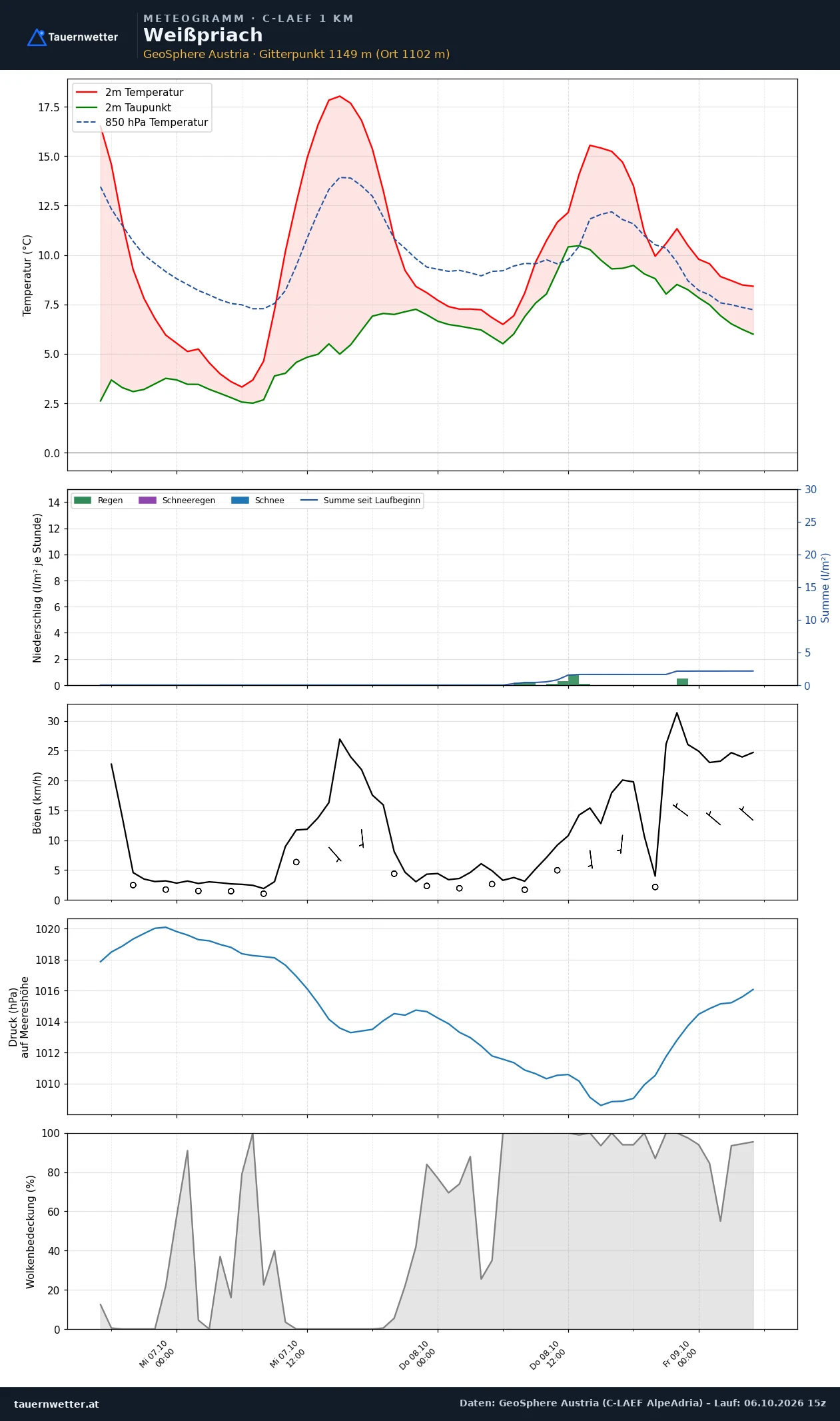 Meteogramm Weißpriach C-LAEF – Temperatur, Niederschlag, Wind, 60 Stunden