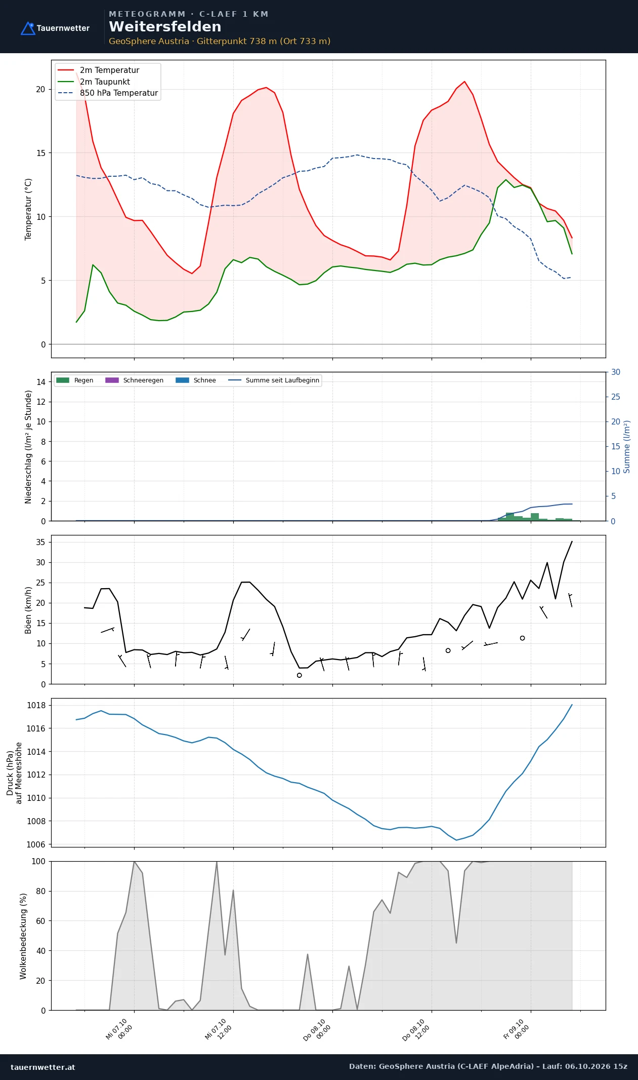 Meteogramm Weitersfelden C-LAEF – Temperatur, Niederschlag, Wind, 60 Stunden