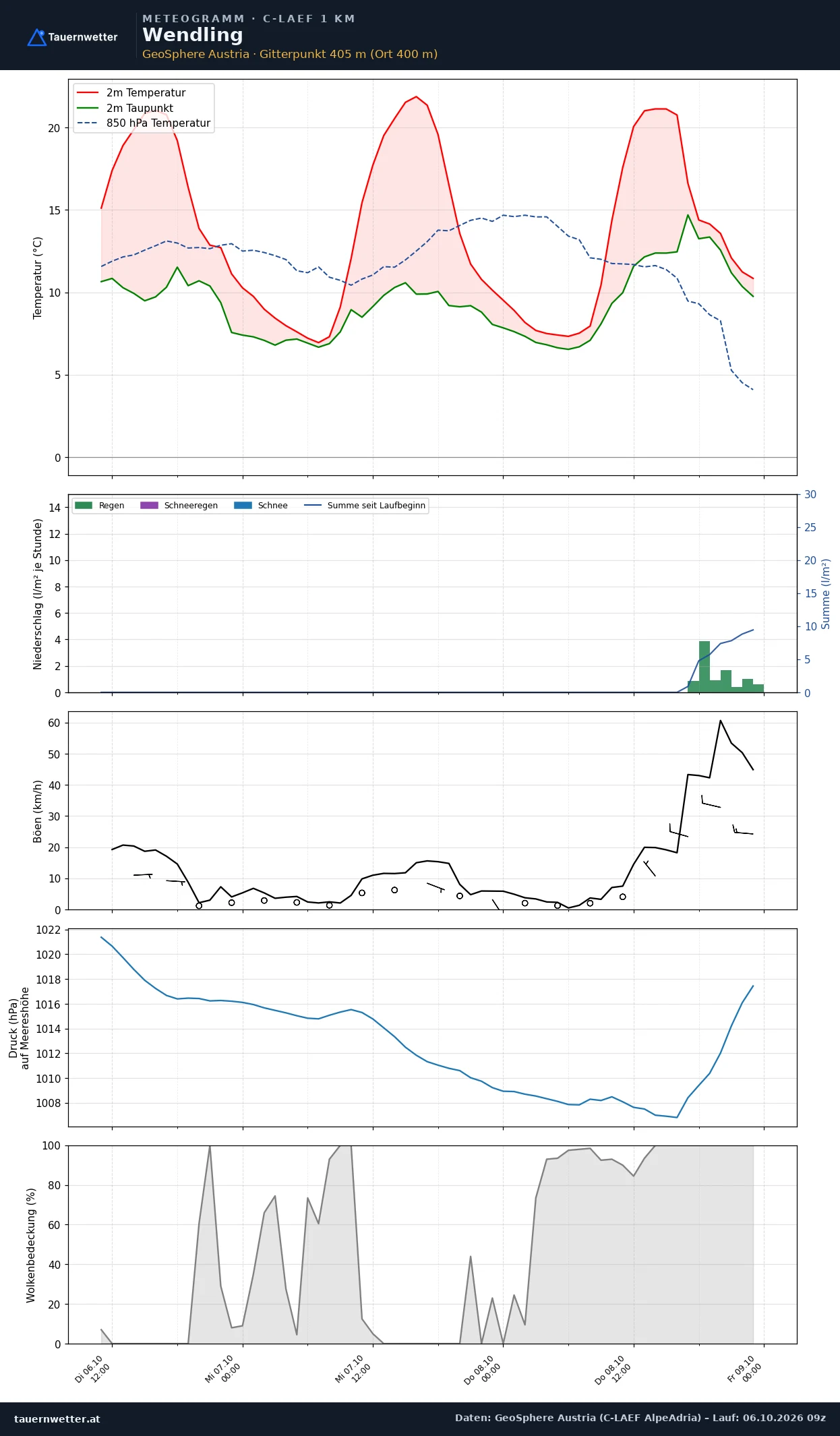 Meteogramm Wendling C-LAEF – Temperatur, Niederschlag, Wind, 60 Stunden