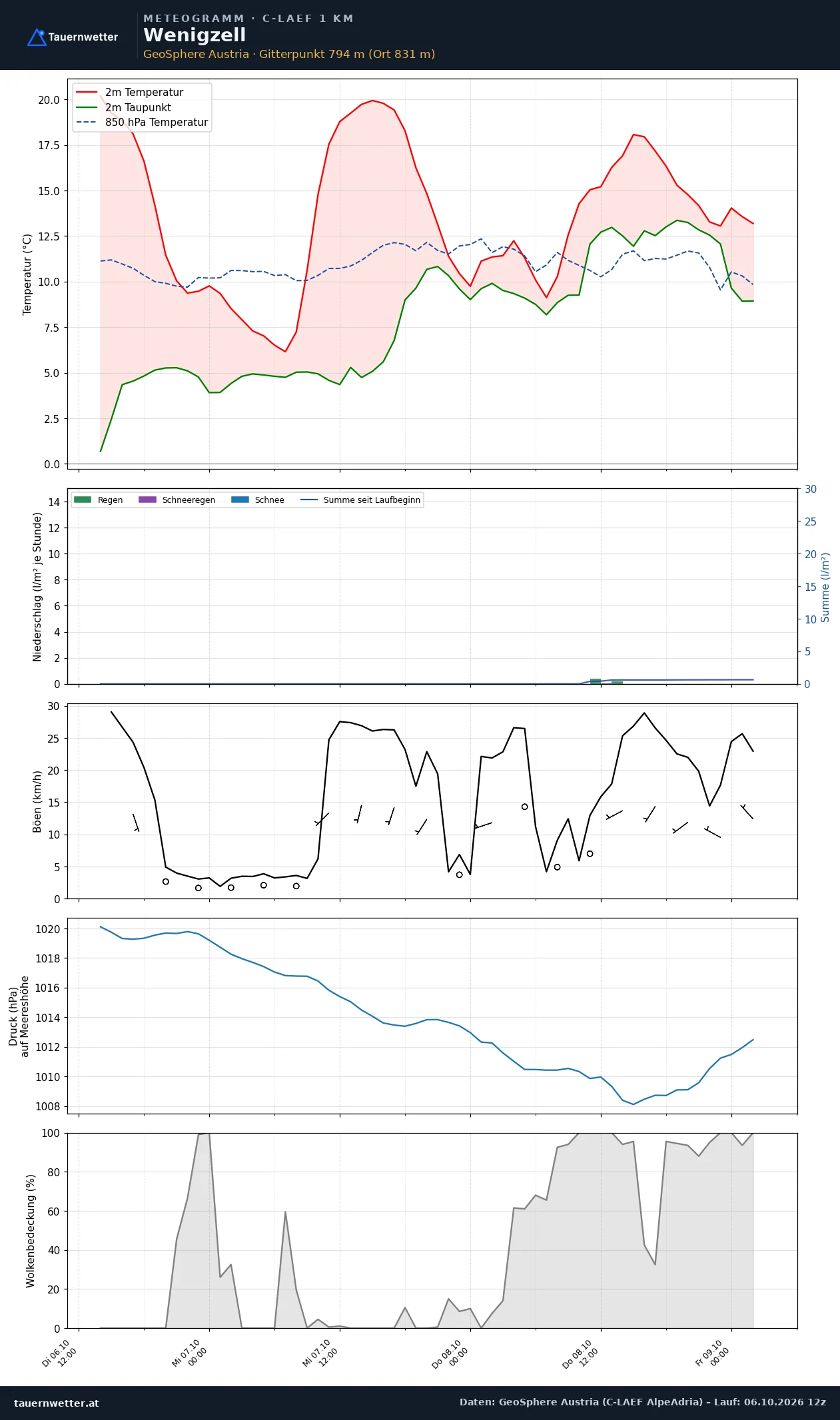 Meteogramm Wenigzell C-LAEF – Temperatur, Niederschlag, Wind, 60 Stunden