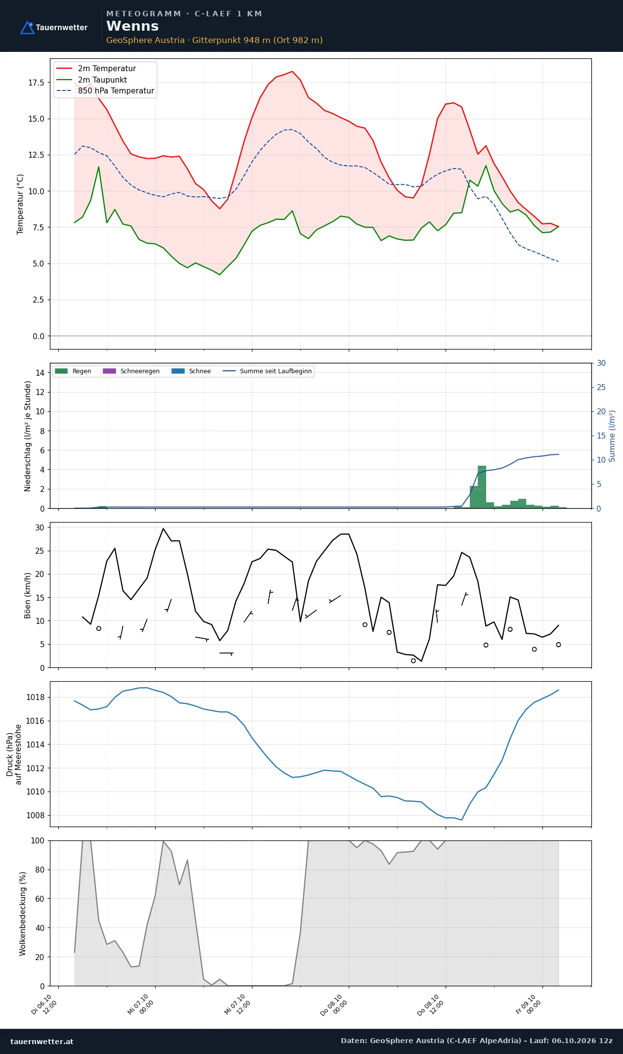 Meteogramm Wenns C-LAEF – Temperatur, Niederschlag, Wind, 60 Stunden