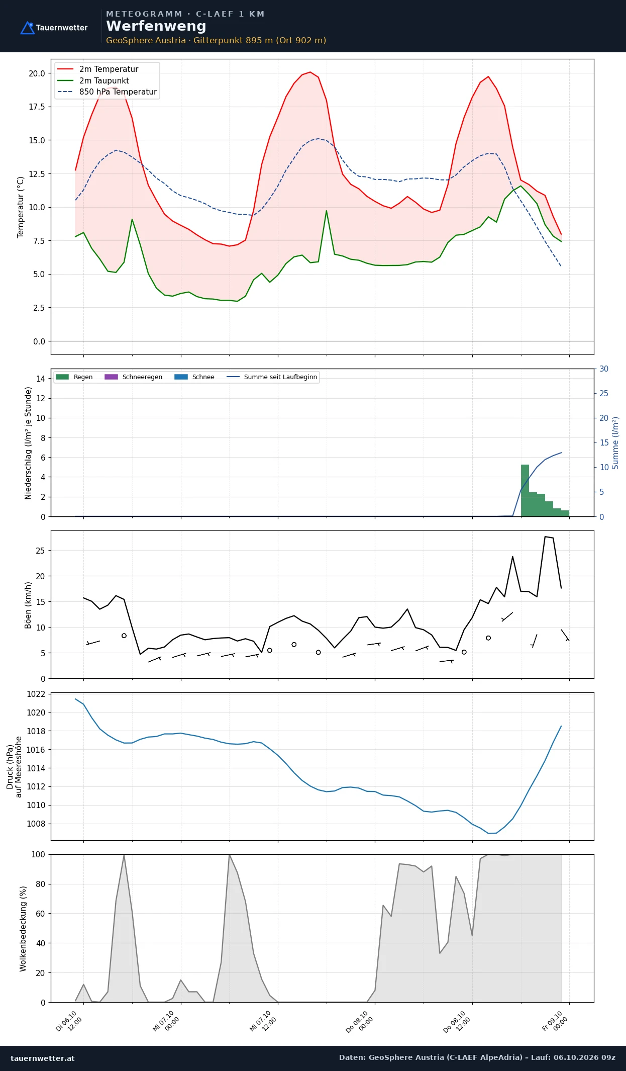 Meteogramm Werfenweng C-LAEF – Temperatur, Niederschlag, Wind, 60 Stunden