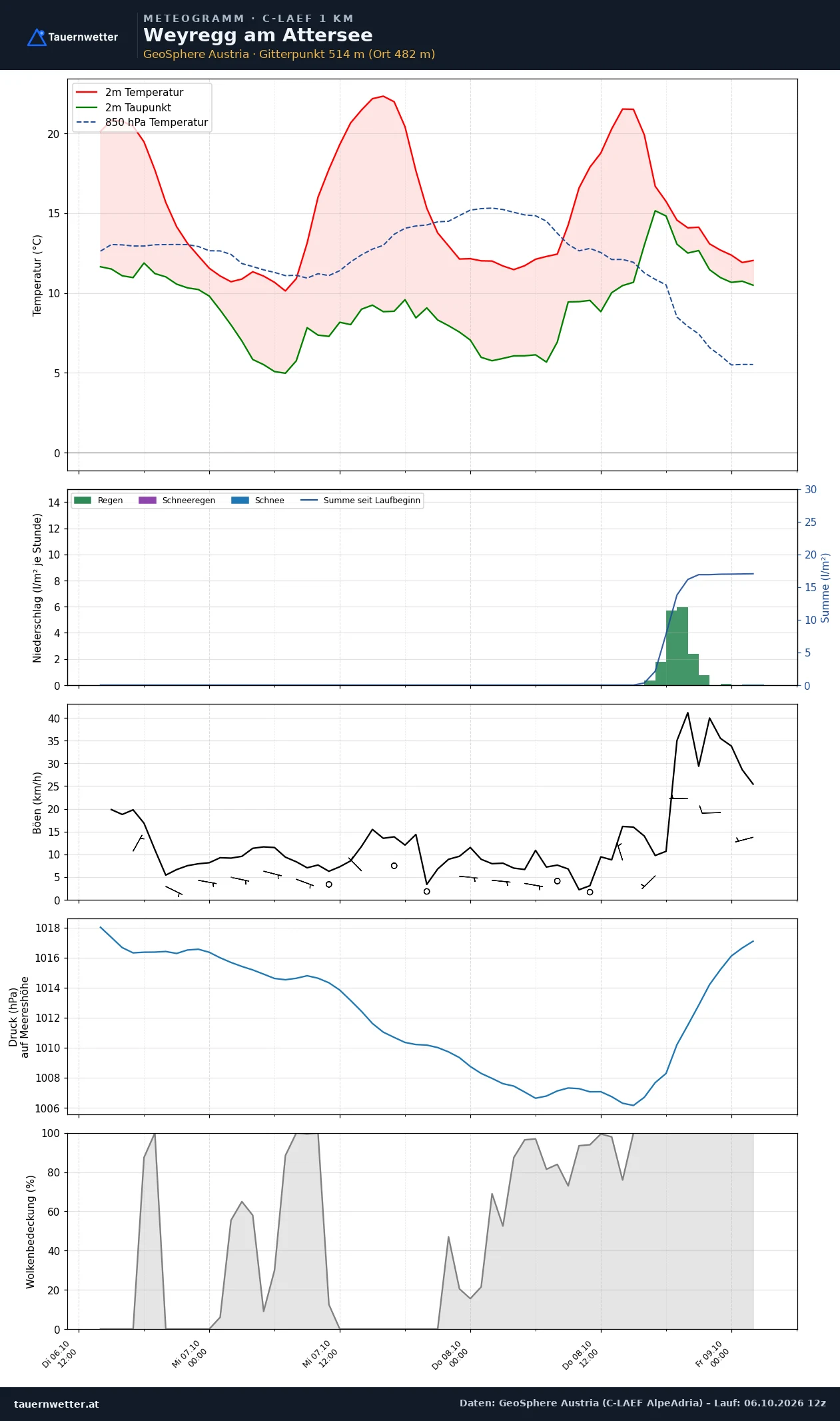 Meteogramm Weyregg am Attersee C-LAEF – Temperatur, Niederschlag, Wind, 60 Stunden