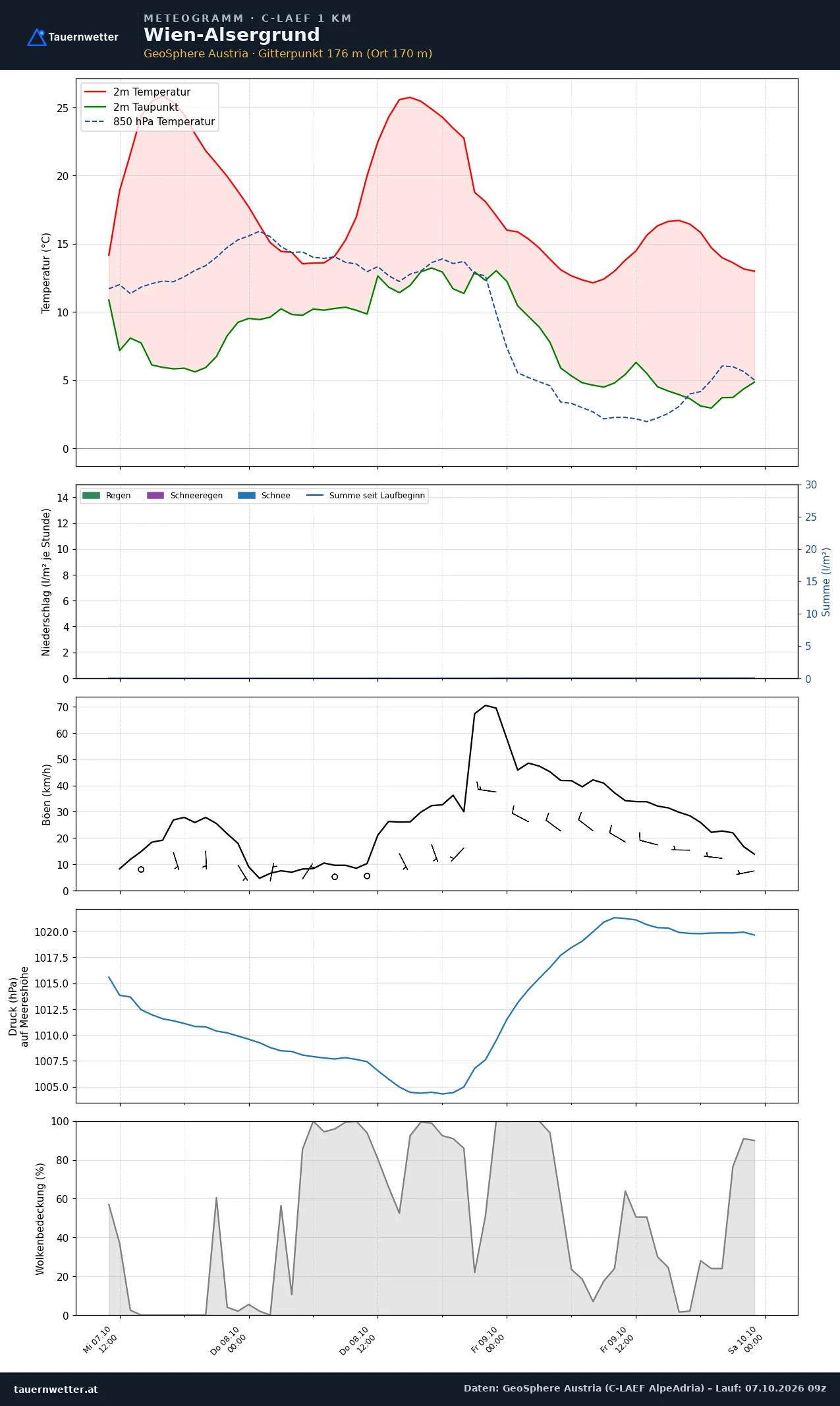 Meteogramm Wien-Alsergrund C-LAEF – Temperatur, Niederschlag, Wind, 60 Stunden