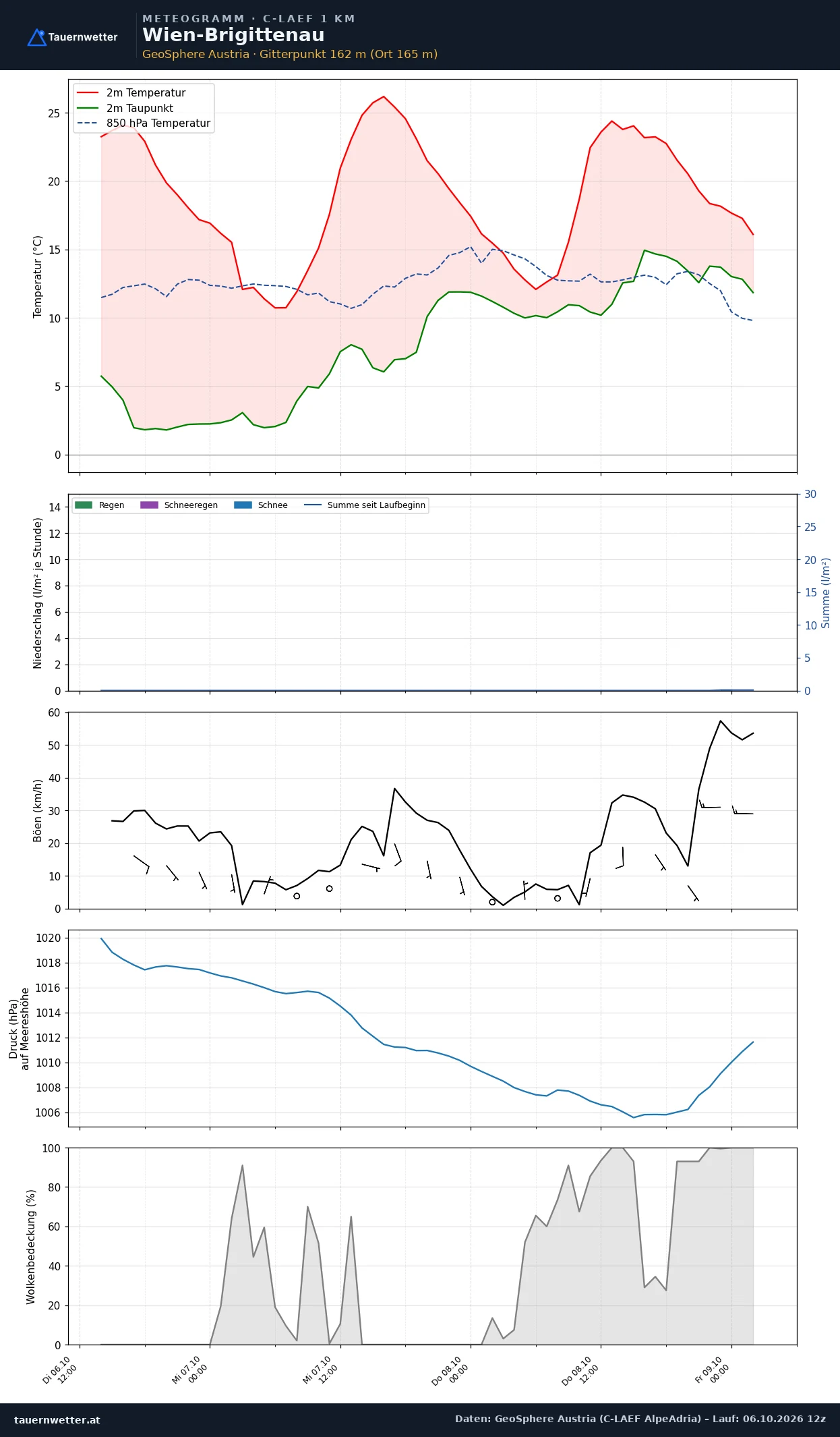 Meteogramm Wien-Brigittenau C-LAEF – Temperatur, Niederschlag, Wind, 60 Stunden