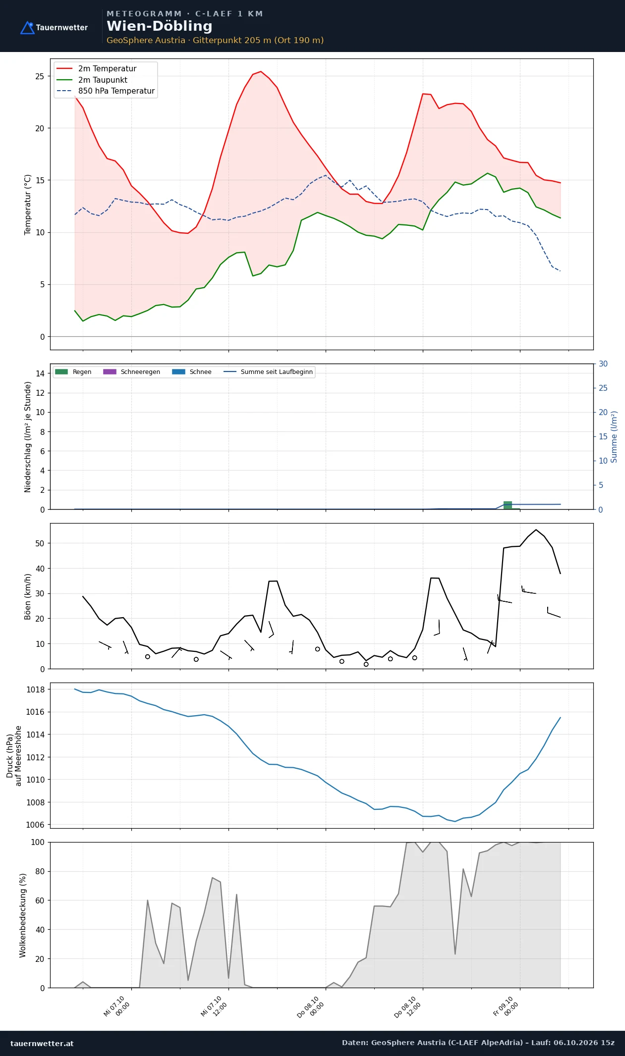 Meteogramm Wien-Döbling C-LAEF – Temperatur, Niederschlag, Wind, 60 Stunden