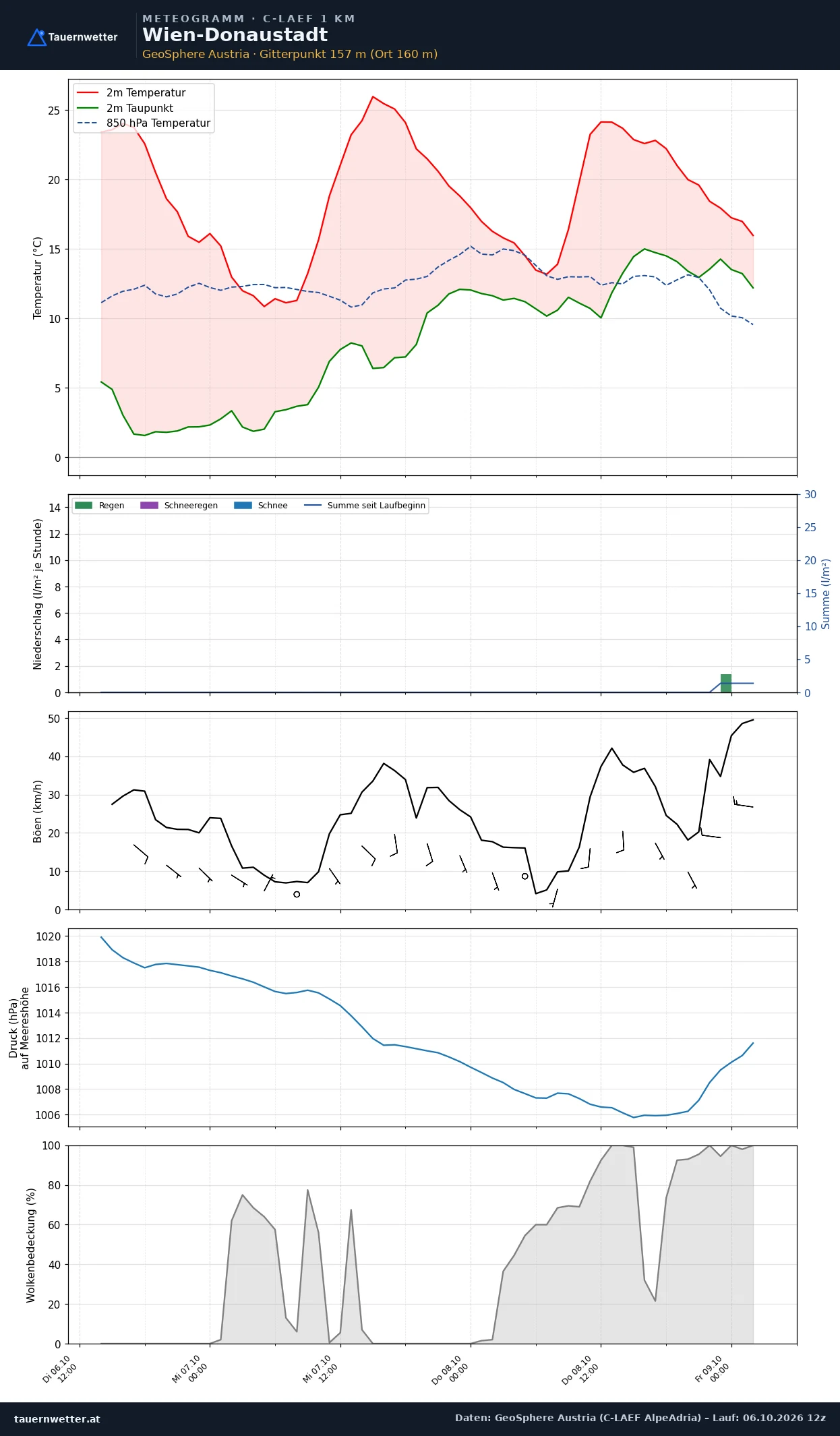 Meteogramm Wien-Donaustadt C-LAEF – Temperatur, Niederschlag, Wind, 60 Stunden