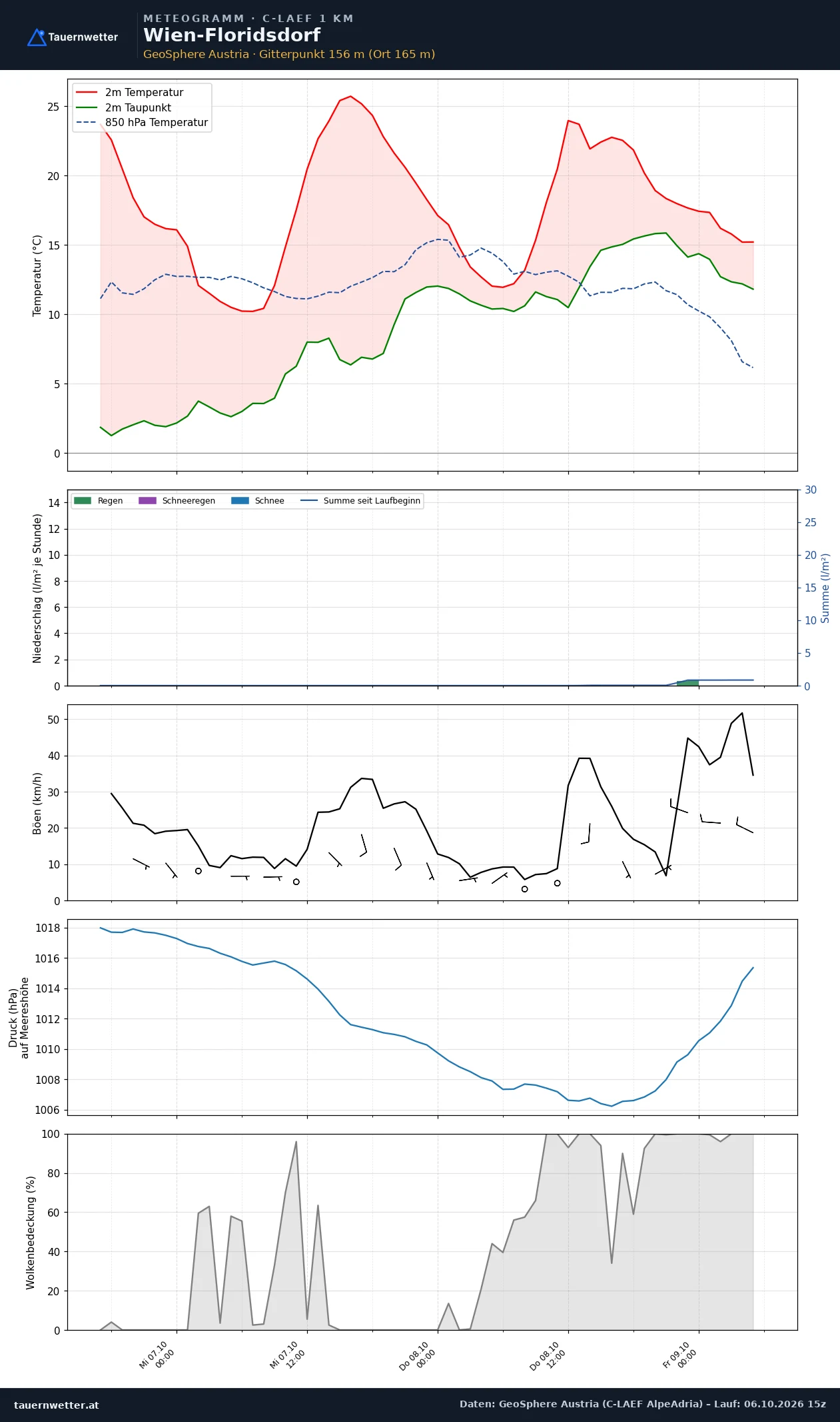 Meteogramm Wien-Floridsdorf C-LAEF – Temperatur, Niederschlag, Wind, 60 Stunden