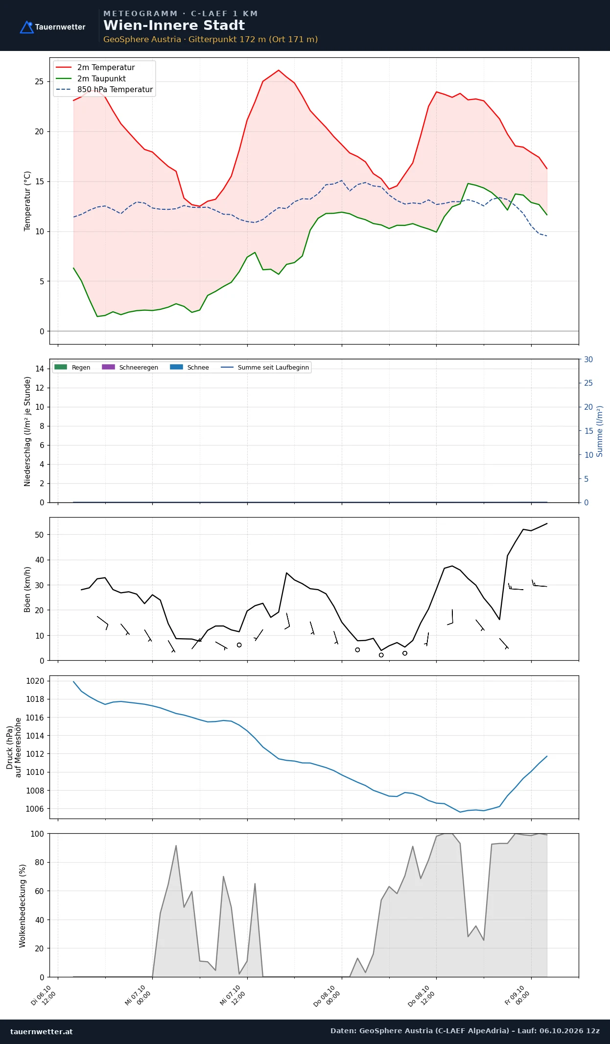Meteogramm Wien C-LAEF – Temperatur, Niederschlag, Wind, 60 Stunden