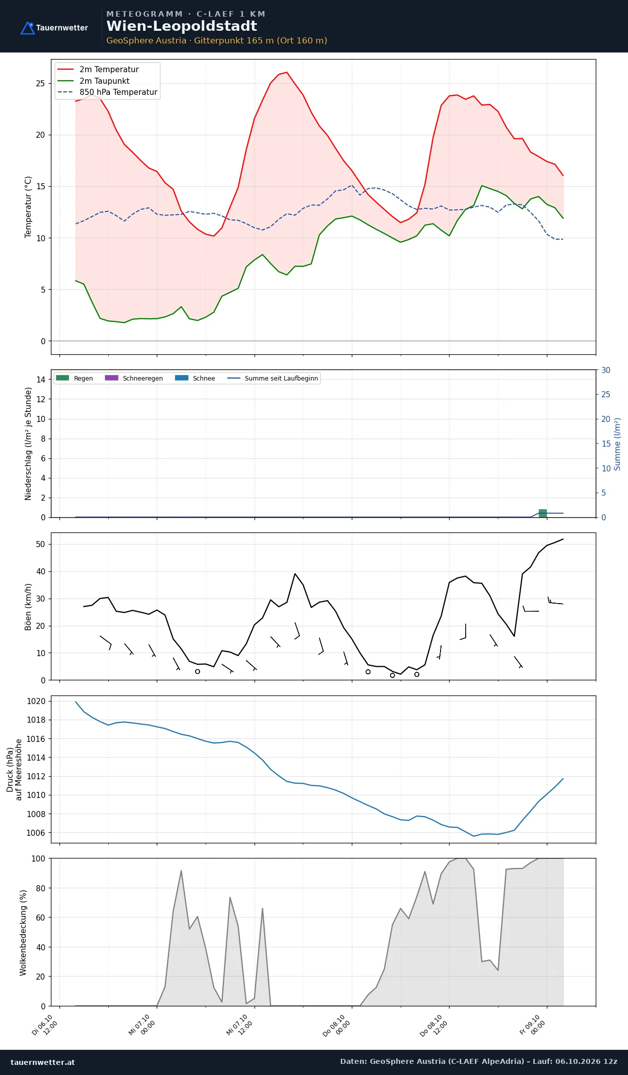 Meteogramm Wien-Leopoldstadt C-LAEF – Temperatur, Niederschlag, Wind, 60 Stunden