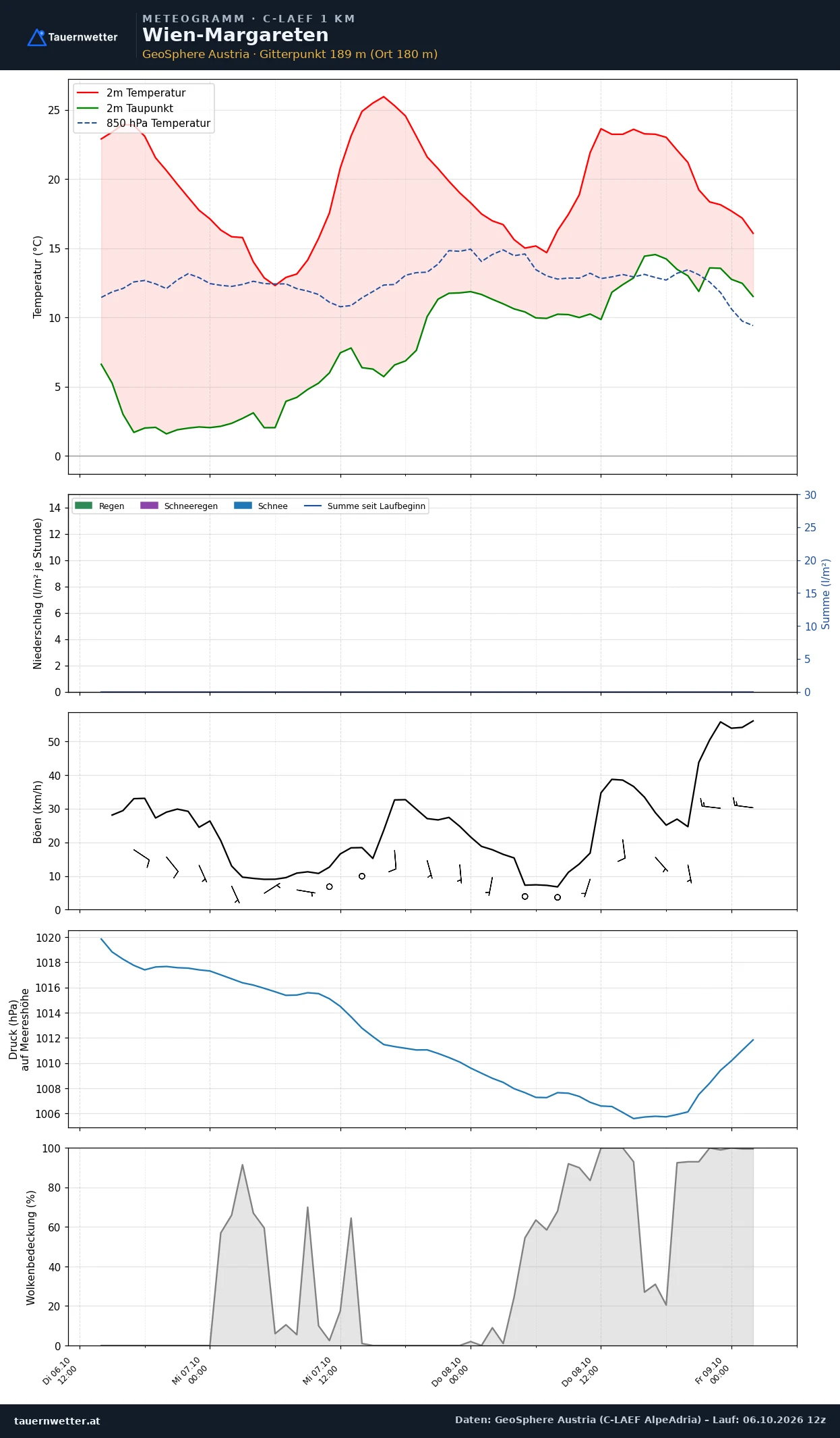 Meteogramm Wien-Margareten C-LAEF – Temperatur, Niederschlag, Wind, 60 Stunden