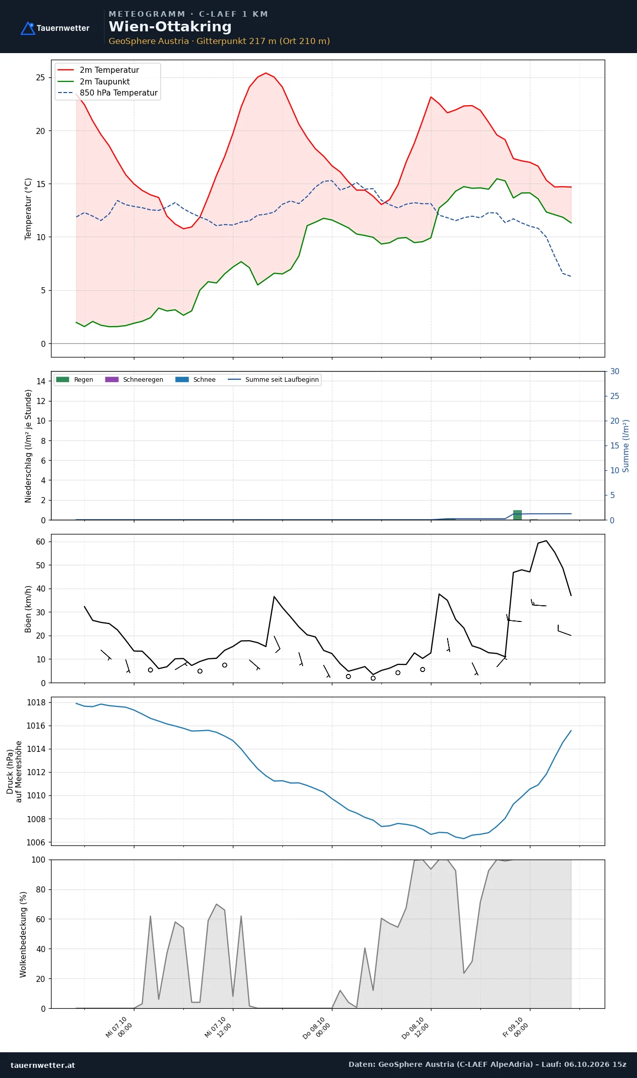 Meteogramm Wien-Ottakring C-LAEF – Temperatur, Niederschlag, Wind, 60 Stunden