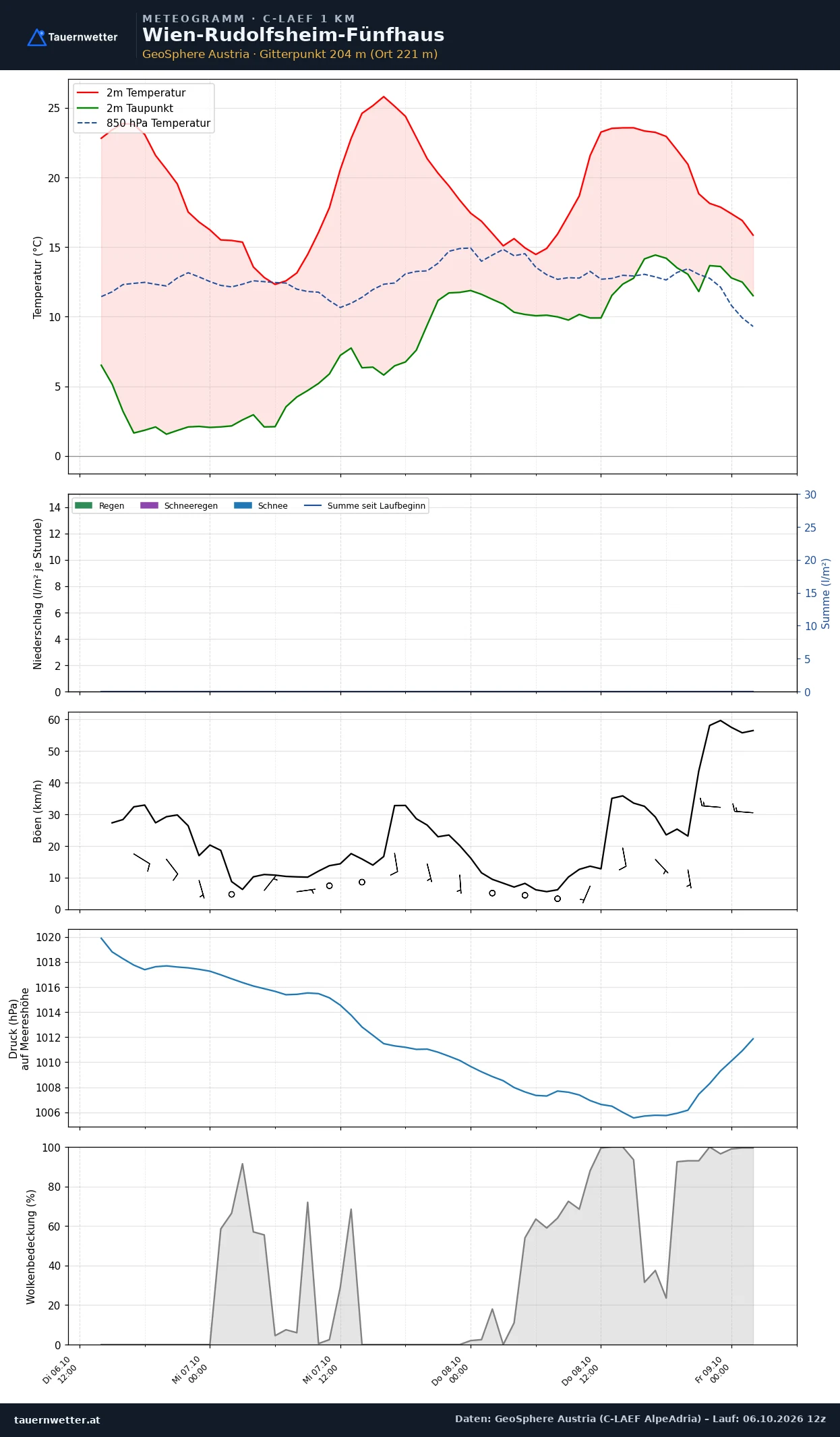 Meteogramm Wien-Rudolfsheim-Fünfhaus C-LAEF – Temperatur, Niederschlag, Wind, 60 Stunden