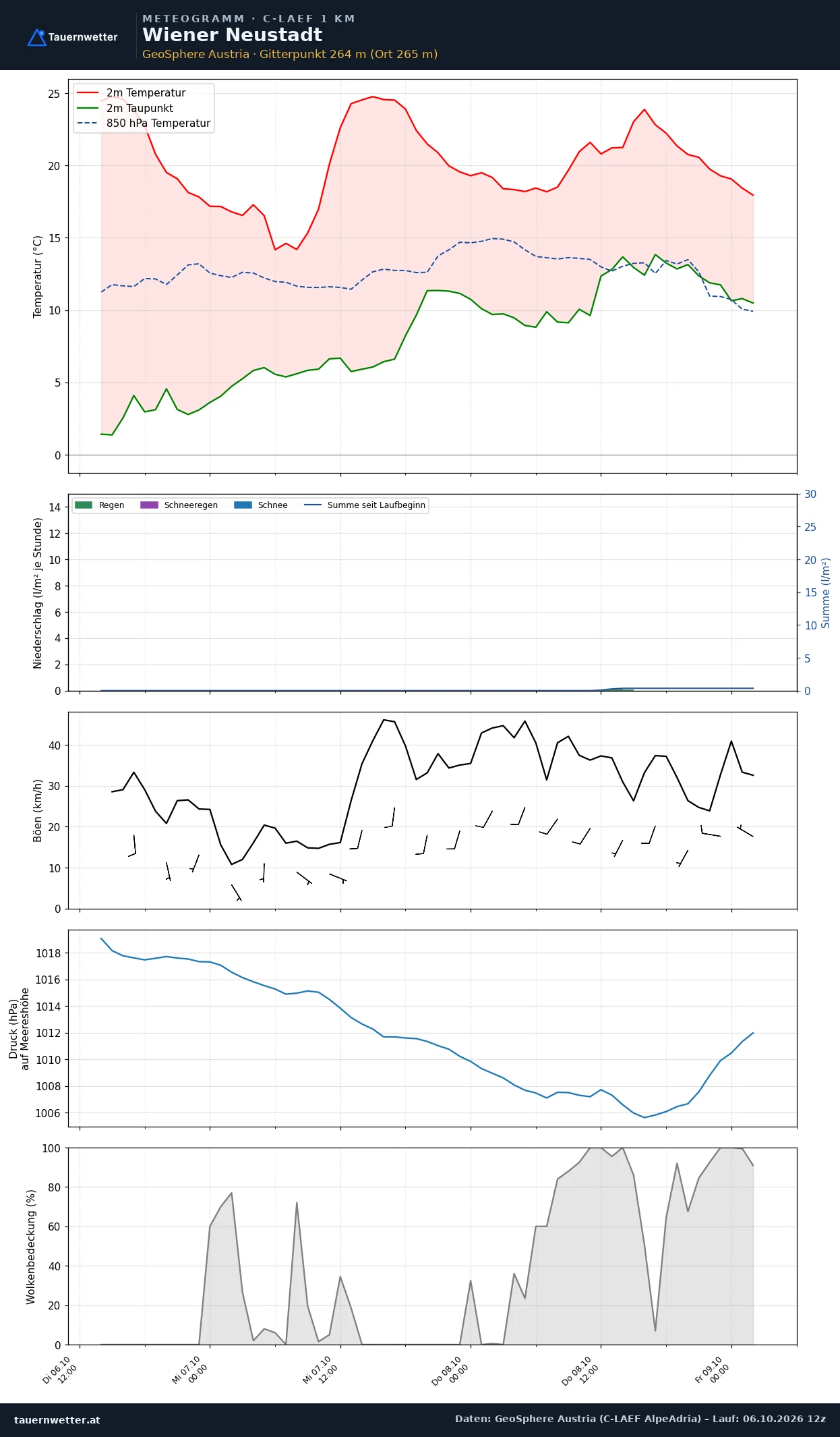 Meteogramm Wiener Neustadt C-LAEF – Temperatur, Niederschlag, Wind, 60 Stunden