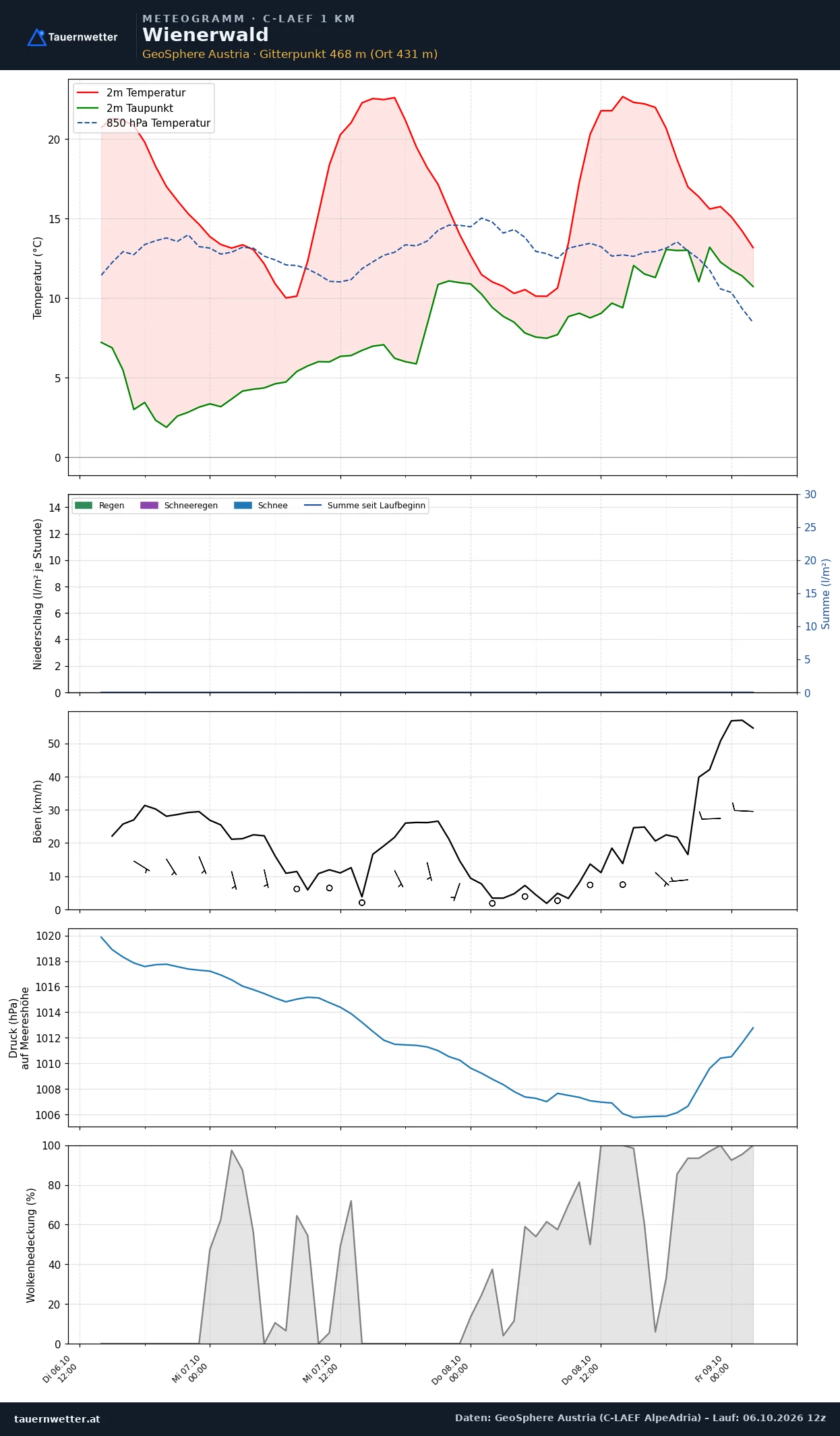 Meteogramm Wienerwald C-LAEF – Temperatur, Niederschlag, Wind, 60 Stunden