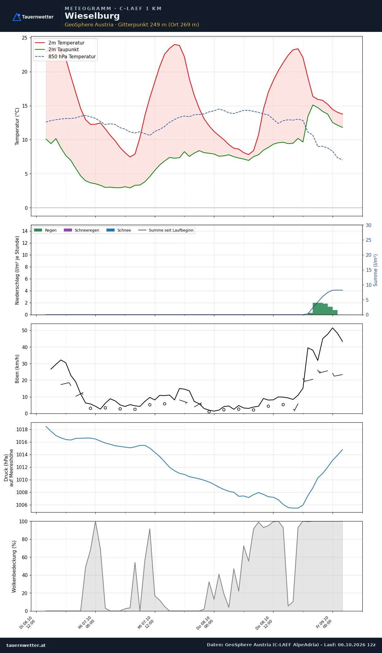 Meteogramm Wieselburg C-LAEF – Temperatur, Niederschlag, Wind, 60 Stunden