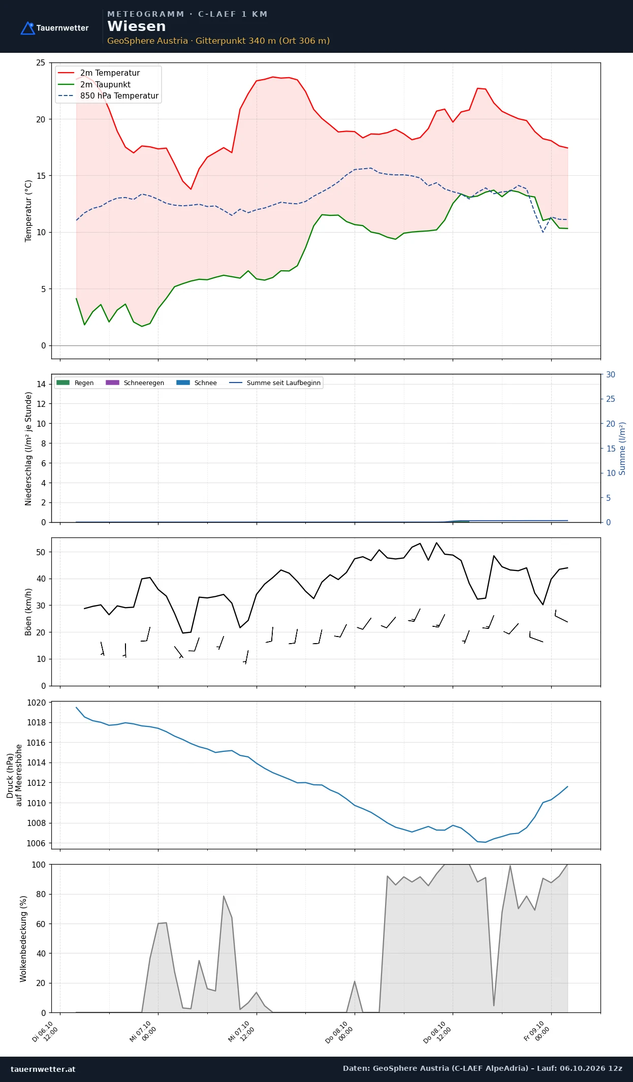 Meteogramm Wiesen C-LAEF – Temperatur, Niederschlag, Wind, 60 Stunden
