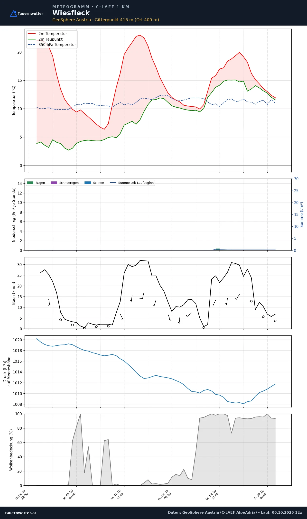 Meteogramm Wiesfleck C-LAEF – Temperatur, Niederschlag, Wind, 60 Stunden
