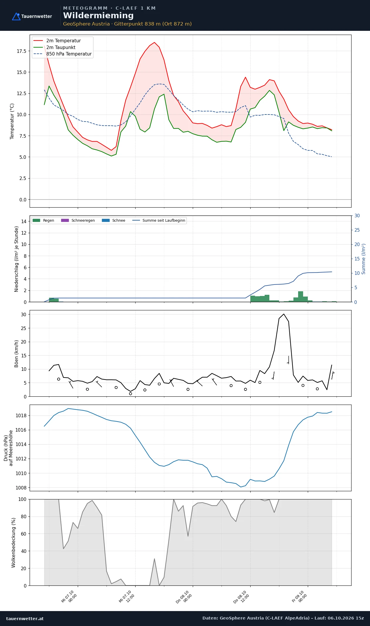 Meteogramm Wildermieming C-LAEF – Temperatur, Niederschlag, Wind, 60 Stunden
