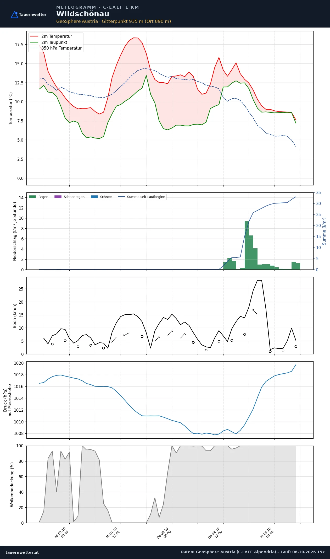 Meteogramm Wildschönau C-LAEF – Temperatur, Niederschlag, Wind, 60 Stunden