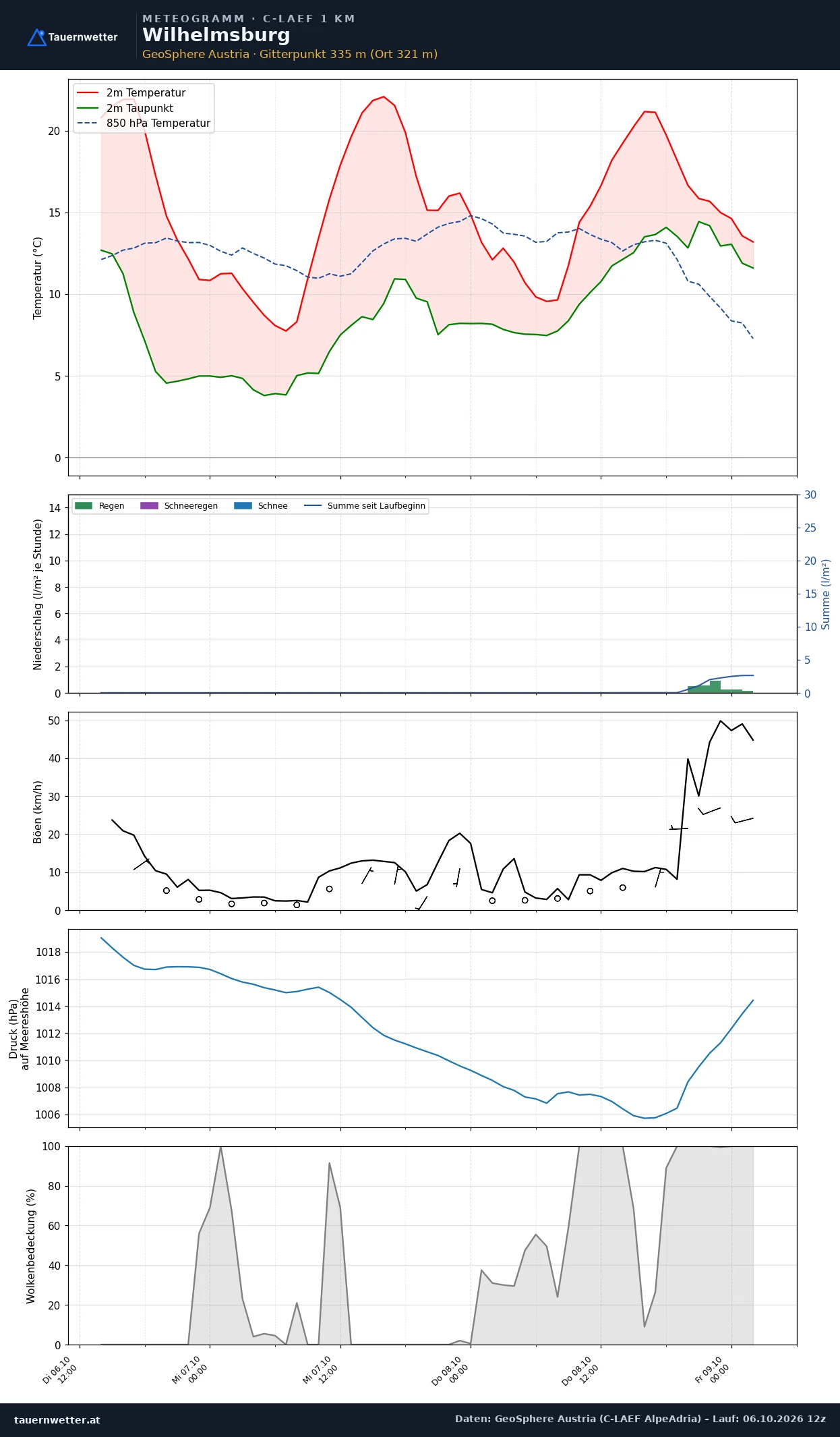 Meteogramm Wilhelmsburg C-LAEF – Temperatur, Niederschlag, Wind, 60 Stunden