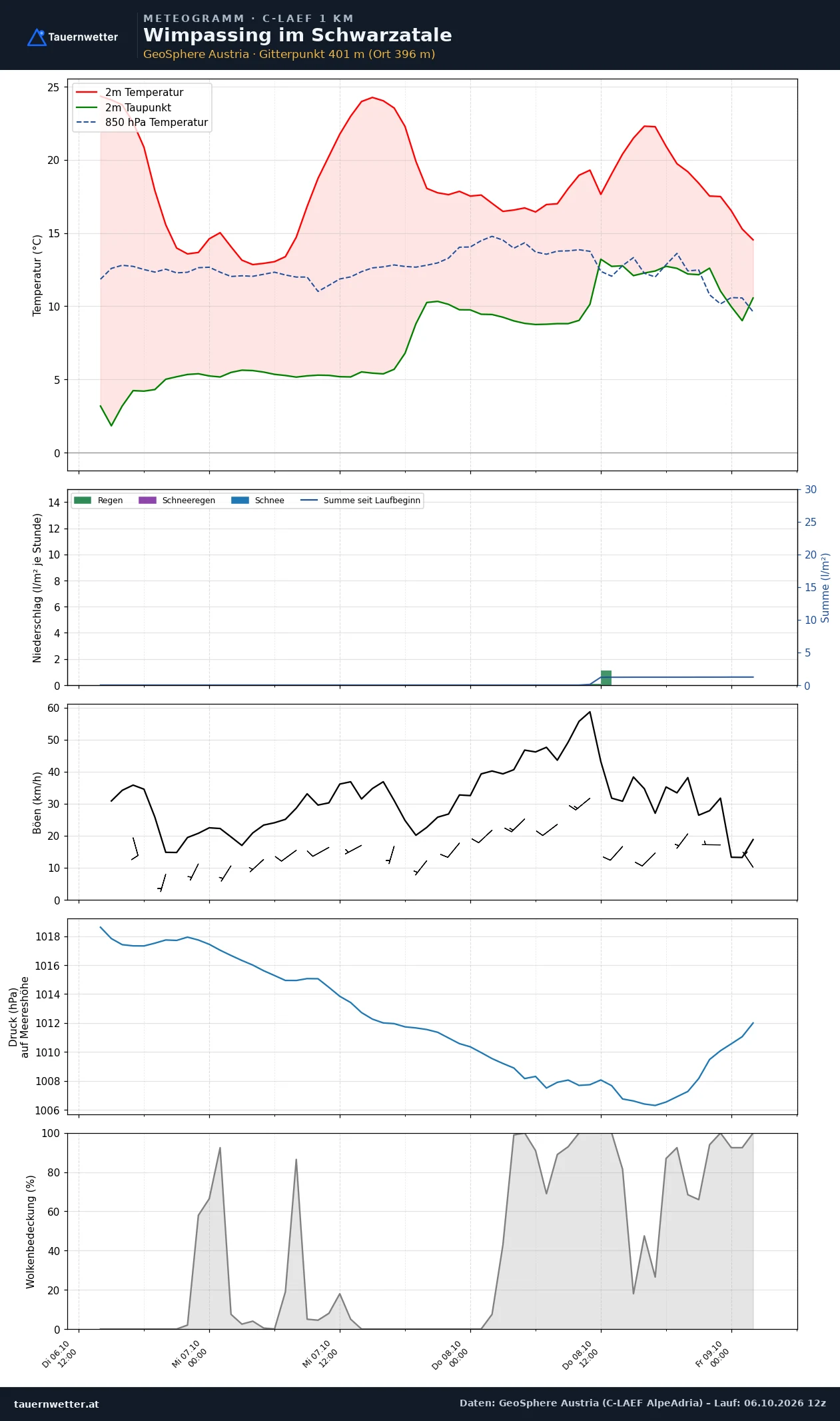 Meteogramm Wimpassing im Schwarzatale C-LAEF – Temperatur, Niederschlag, Wind, 60 Stunden